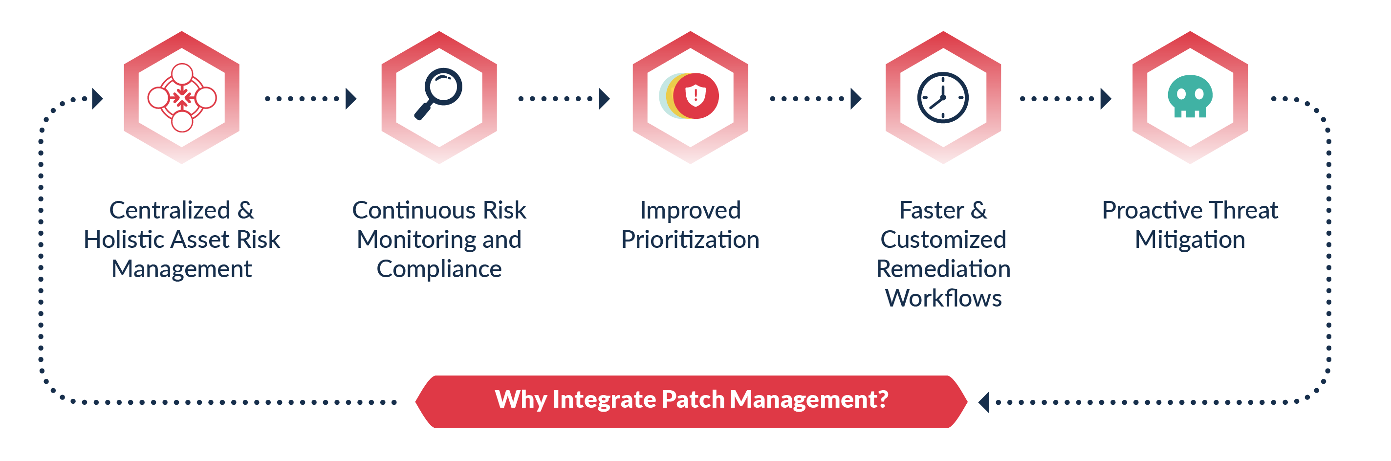 Why Integrate with Patch management