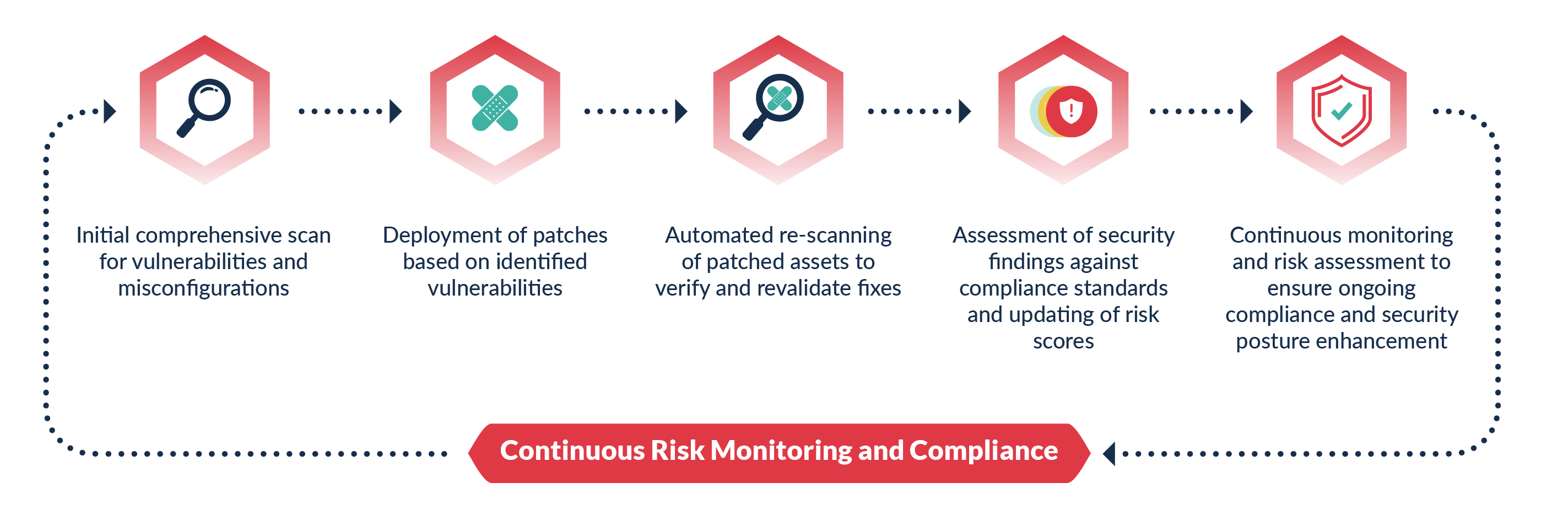 Continuous Risk Monitoring and Compliance