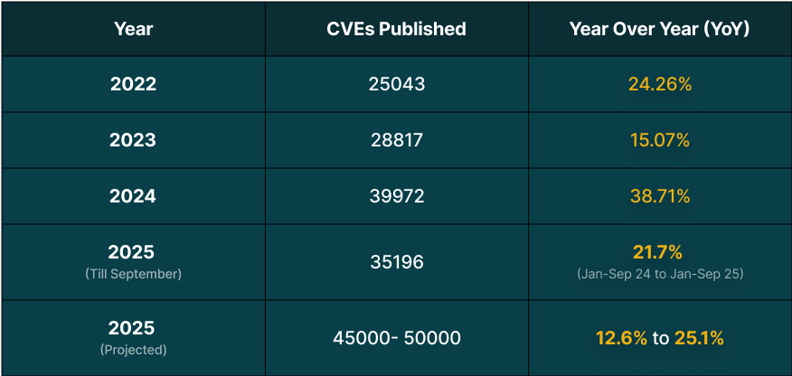 statistics containing the number of CVEs published for the past 4 years 