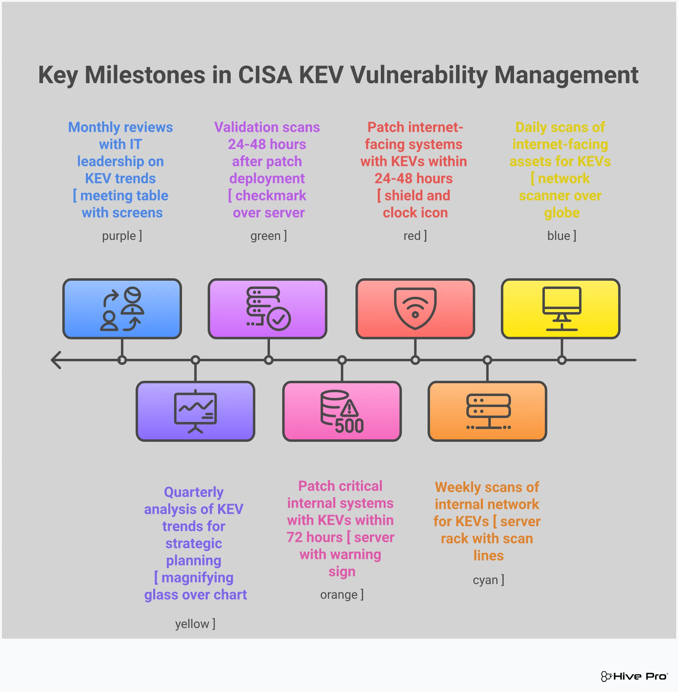 Professional infographic showing CISA KEV catalog implementation strategy with four main sections: automated detection and monitoring setup, risk-based prioritization framework, streamlined remediation workflow, and strategic security planning using KEV intelligence. Each section contains specific tools, timelines, and actionable steps for cybersecurity teams.