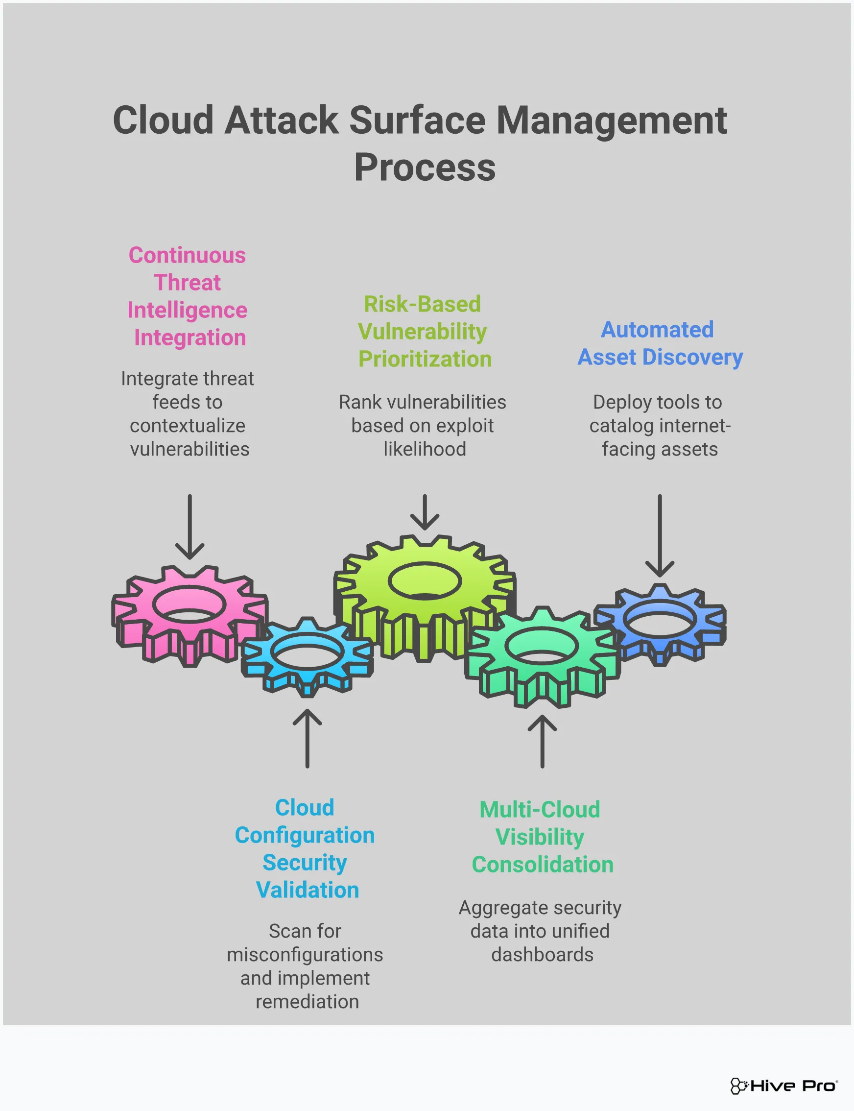 Professional infographic showing cloud attack surface management strategies with five main sections: automated asset discovery with scanning tools and network protocols, multi-cloud visibility consolidation across AWS/Azure/Google Cloud, risk-based vulnerability prioritization using CVSS scoring and threat intelligence, cloud configuration security validation with CSPM tools and policy-as-code, and continuous threat intelligence integration with commercial and open-source feeds. Each section includes specific tools, timeframes, and implementation details for comprehensive cloud security mapping.