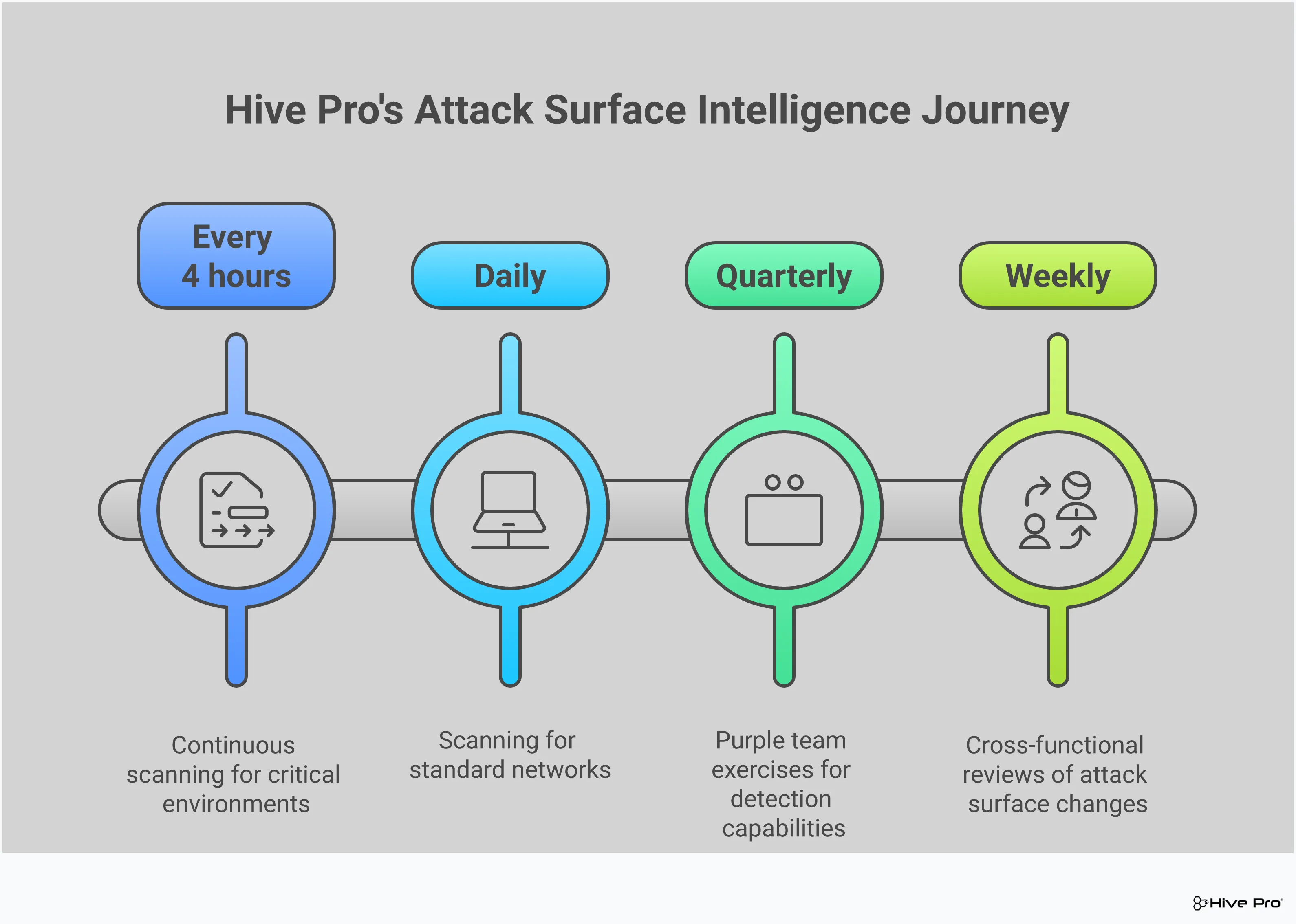Professional infographic showing the Attack Surface Intelligence Mapping Framework with five main sections: Automated Asset Discovery Implementation featuring continuous scanning tools and cloud integrations, Threat Intelligence Integration Strategy with SIEM rules and dark web monitoring, Cloud Infrastructure Mapping Techniques using CSPM tools and container monitoring, Risk Prioritization and Scoring Framework with custom matrices and SLA frameworks, and Continuous Monitoring and Validation Setup including purple team exercises and breach simulation tools. Each section contains specific tools, timeframes, and implementation details for building a proactive security program.
