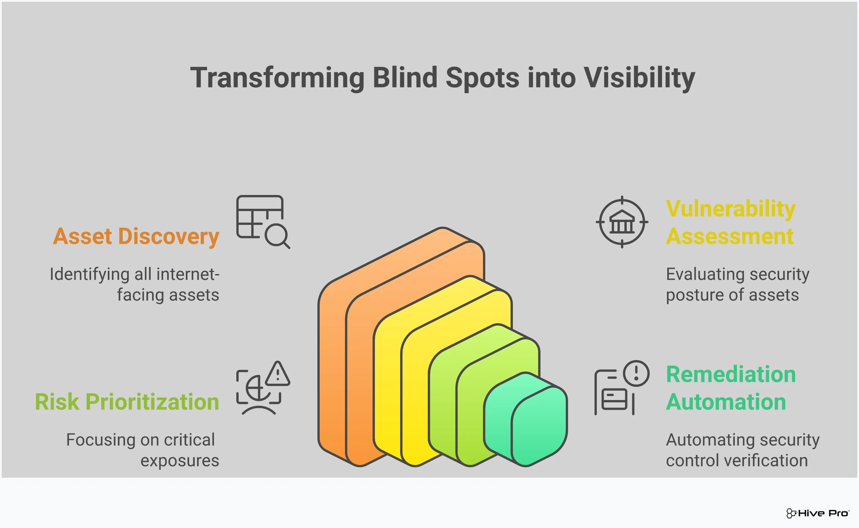 Professional infographic showing Attack Surface Management transformation from security blind spots to full visibility. Features four main sections: definition of ASM with asset discovery icons, danger of blind spots with warning symbols and statistics, key ASM capabilities showing automated processes, and business impact metrics displaying ROI improvements. Uses clean corporate design with security-themed iconography and data visualizations.