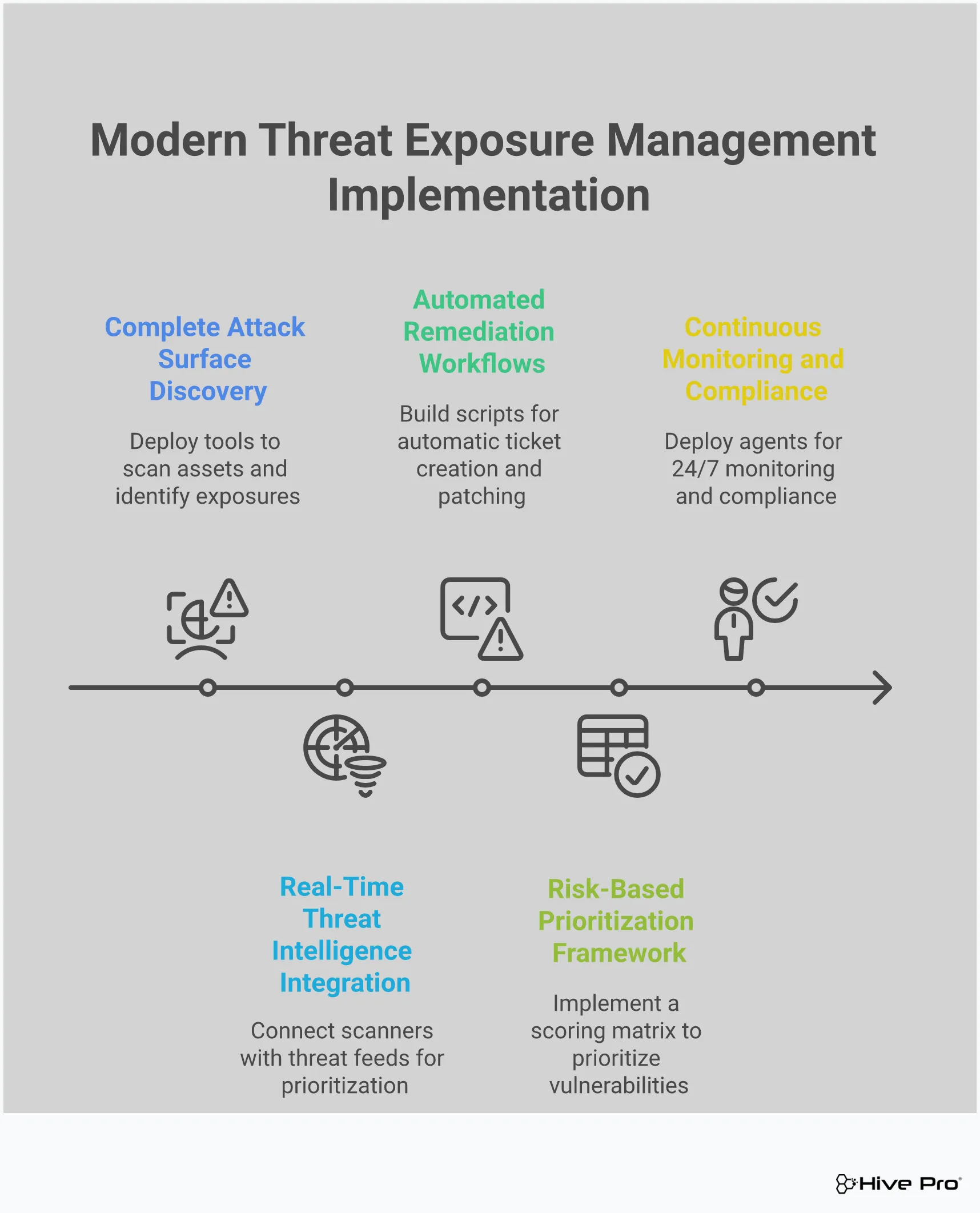 Professional infographic showing the five key components of modern threat exposure management implementation: complete attack surface discovery with continuous scanning tools, real-time threat intelligence integration using CISA KEV and EPSS data, automated remediation workflows through ServiceNow and configuration management, risk-based prioritization frameworks combining multiple scoring metrics, and continuous monitoring with compliance reporting capabilities. Each section includes specific tools, timeframes, and measurable outcomes for security teams to implement proactive threat management programs.
