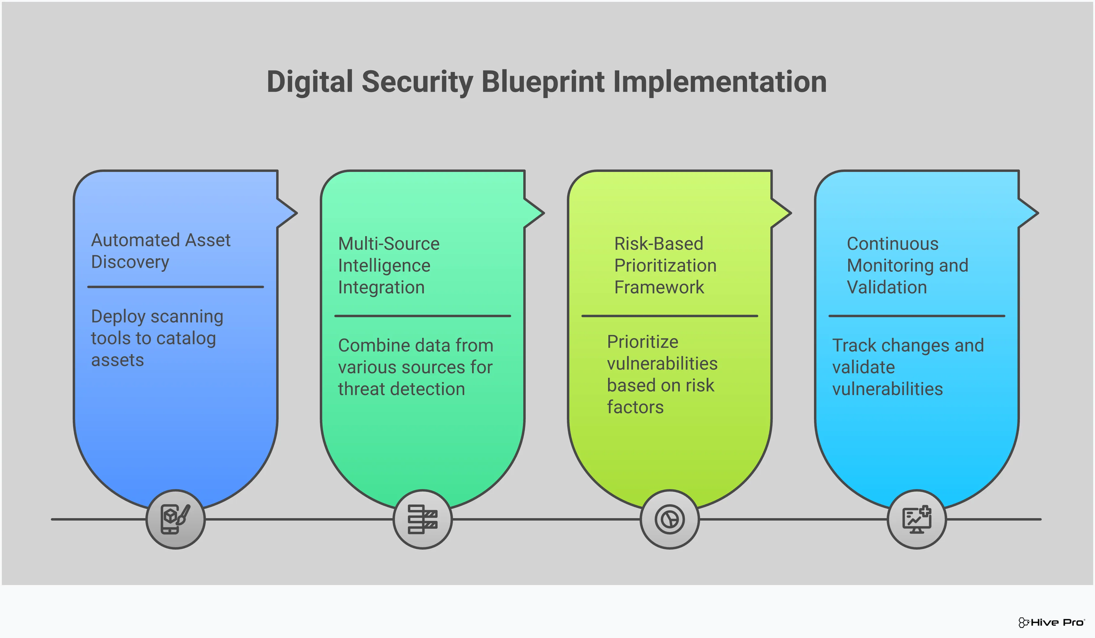 Professional infographic showing attack surface mapping implementation with four main sections: automated asset discovery with cloud integration icons, multi-source intelligence with data fusion diagrams, risk-based prioritization with scoring matrices, and continuous monitoring with real-time dashboards. Each section includes specific tools, timeframes, and metrics in a clean, technical layout with interconnected workflow arrows.