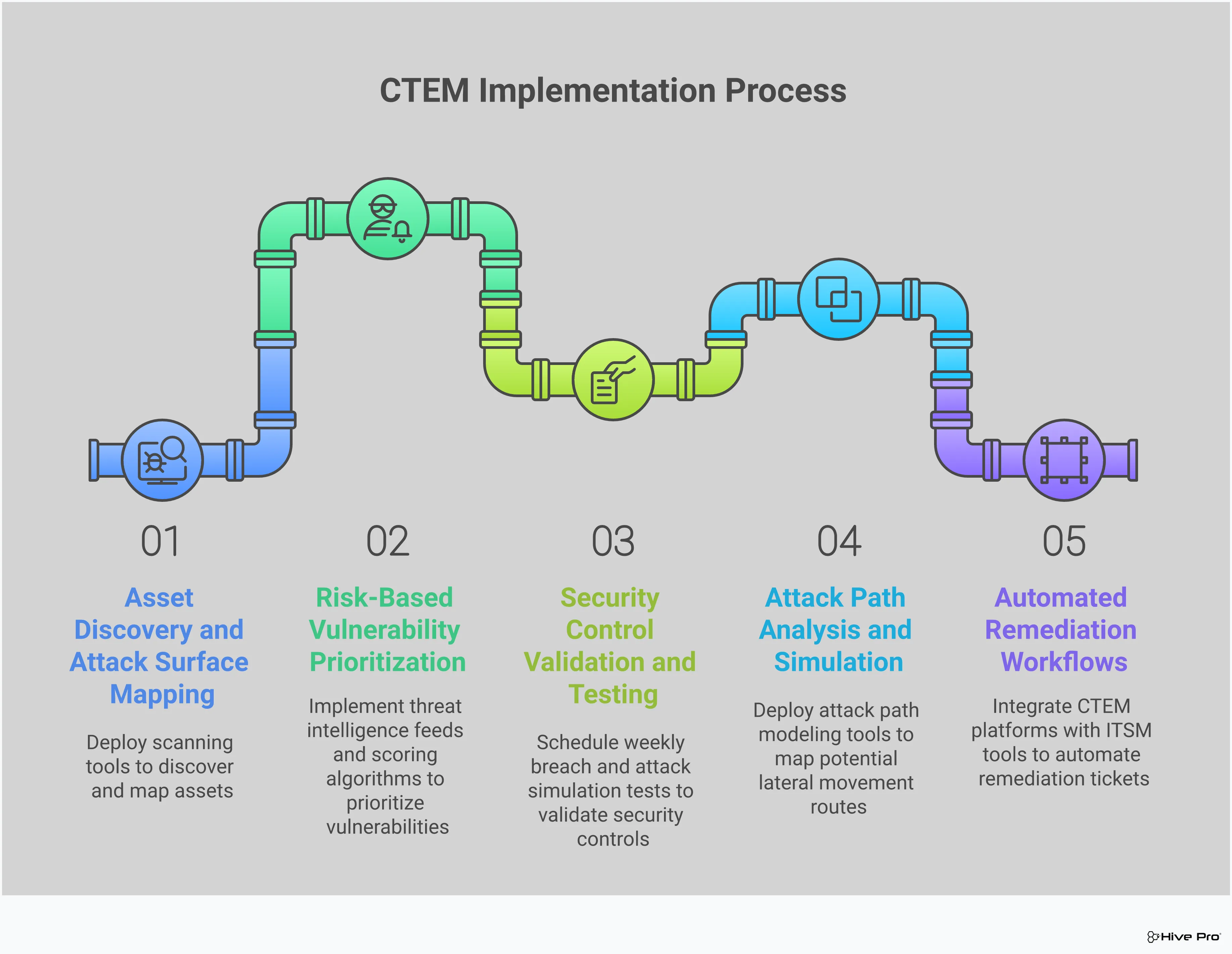 Professional infographic showing CTEM implementation strategy with five main sections: Asset Discovery and Attack Surface Mapping showing continuous scanning and cloud integration; Risk-Based Vulnerability Prioritization featuring threat intelligence feeds and scoring algorithms; Security Control Validation displaying BAS testing and MITRE ATT&CK framework; Attack Path Analysis illustrating lateral movement simulation and multi-stage attacks; and Automated Remediation Workflows demonstrating ITSM integration and patch management processes. Each section includes specific tools, metrics, and timelines for implementation.