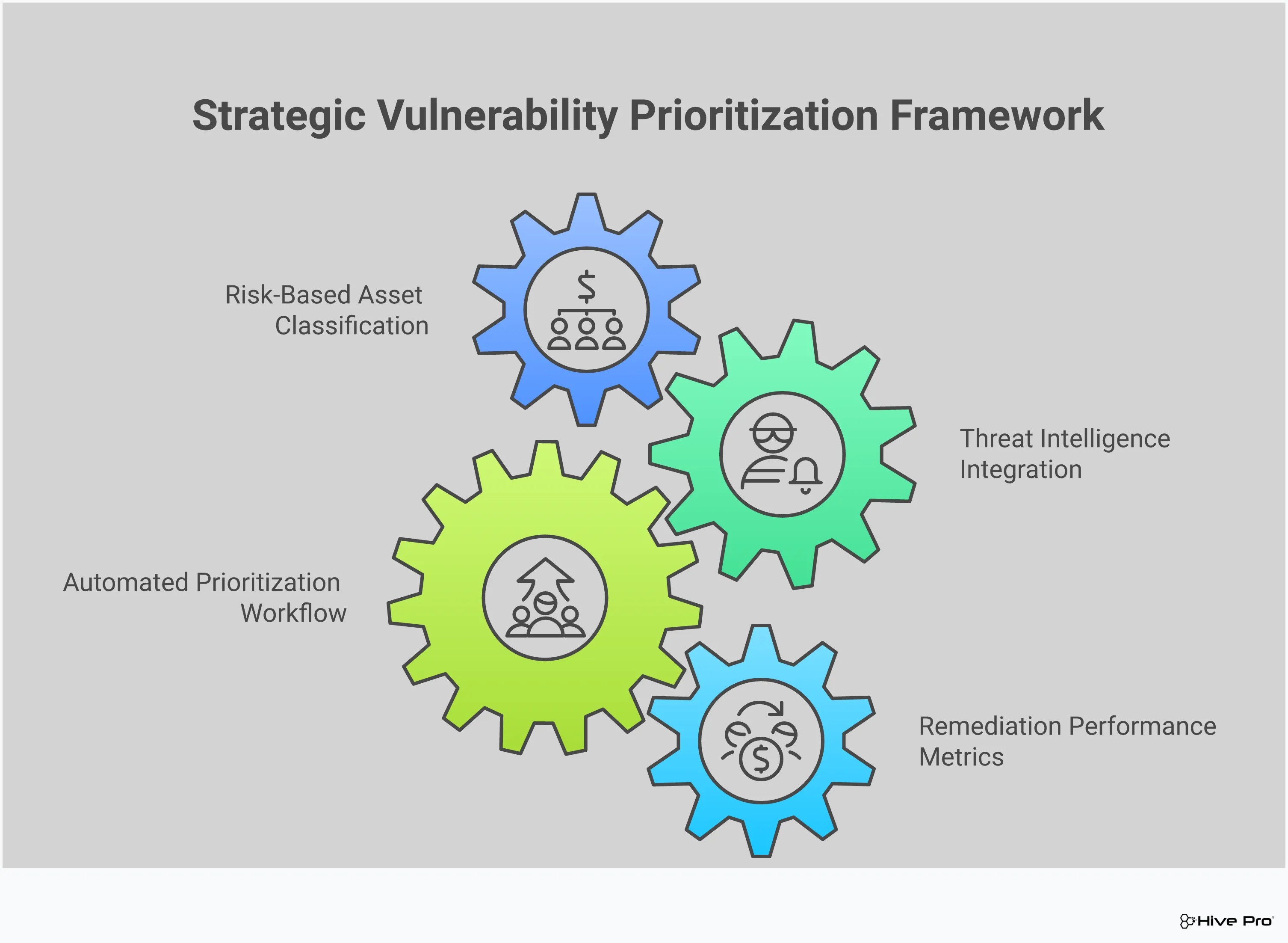 Professional infographic showing a strategic vulnerability prioritization framework with four main sections: Risk-Based Asset Classification System featuring asset tiers and scoring methods, Threat Intelligence Integration Methods displaying data sources and automation tools, Automated Prioritization Workflow showing integration APIs and SLA triggers, and Remediation Performance Metrics with tracking dashboards and efficiency measurements. The design uses clean typography, structured layouts, and professional color schemes to present actionable cybersecurity guidance for security teams implementing data-driven vulnerability management processes.