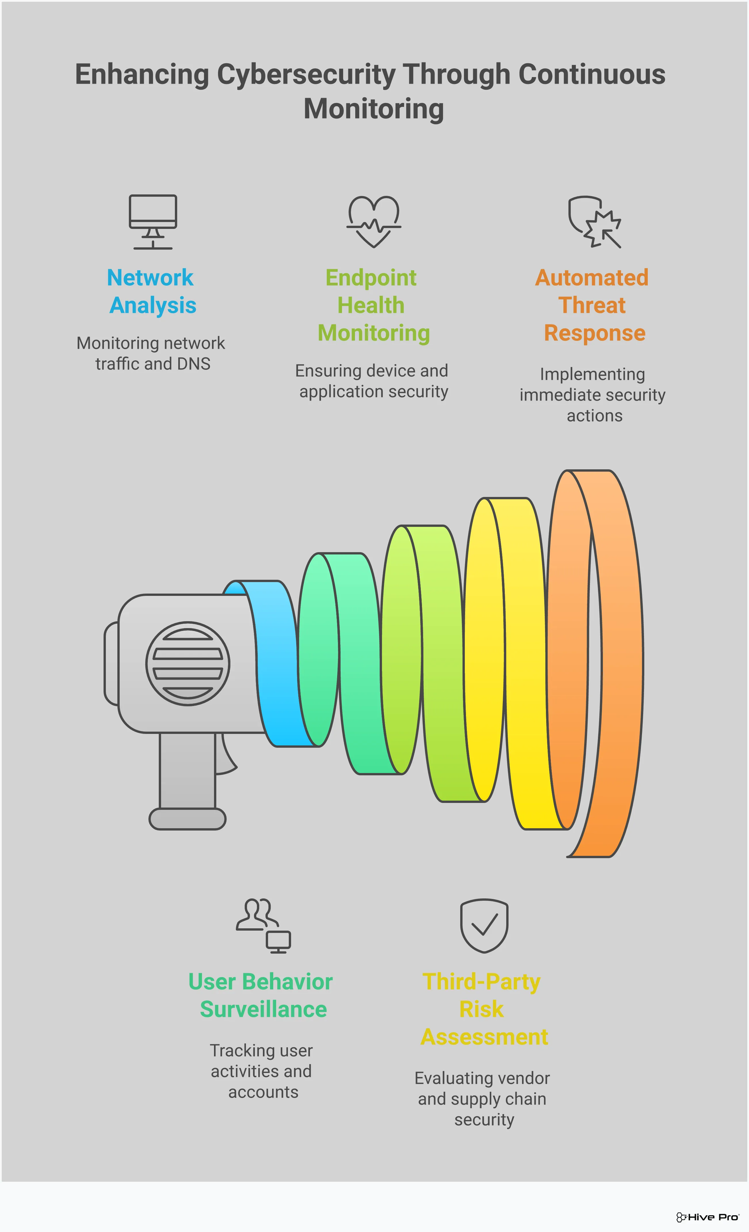 Professional infographic showing five key areas for continuous cybersecurity monitoring: network traffic analysis with DNS monitoring tools, user behavior surveillance focusing on privileged accounts, endpoint health and application security monitoring, third-party risk assessment including supply chain monitoring, and automated threat response with incident integration. Each section includes specific implementation details, monitoring tools, and response timeframes for building a proactive security posture.