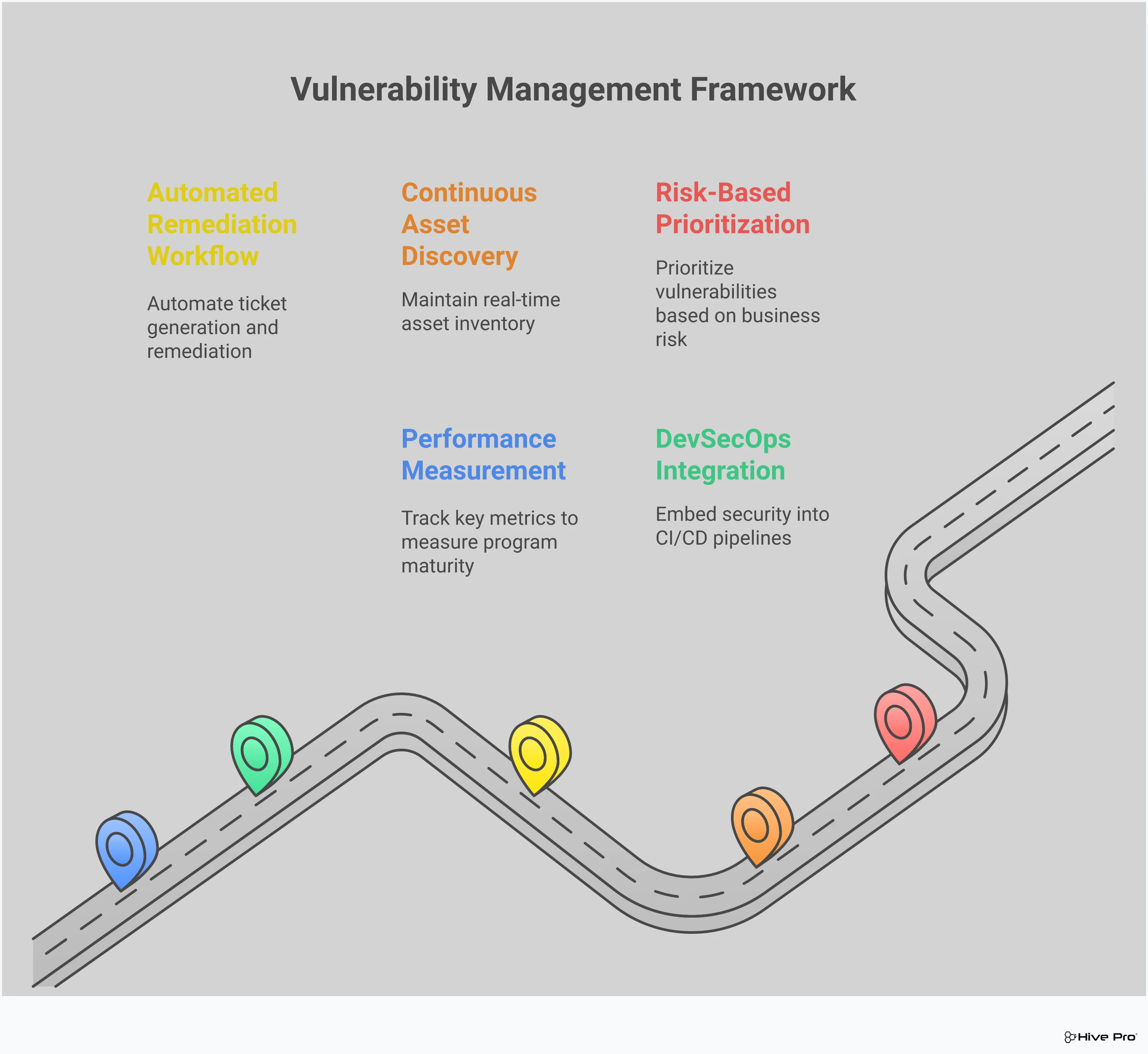 Professional infographic showing vulnerability management framework with five main sections: Risk-Based Prioritization Beyond CVSS Scores, Continuous Asset Discovery and Scanning Implementation, Automated Remediation Workflow Integration, DevSecOps Integration for Shift-Left Security, and Performance Measurement and Program Maturity. Each section contains detailed implementation steps, specific tools, metrics, and key performance indicators for building an effective vulnerability management program that transforms security from reactive to proactive.
