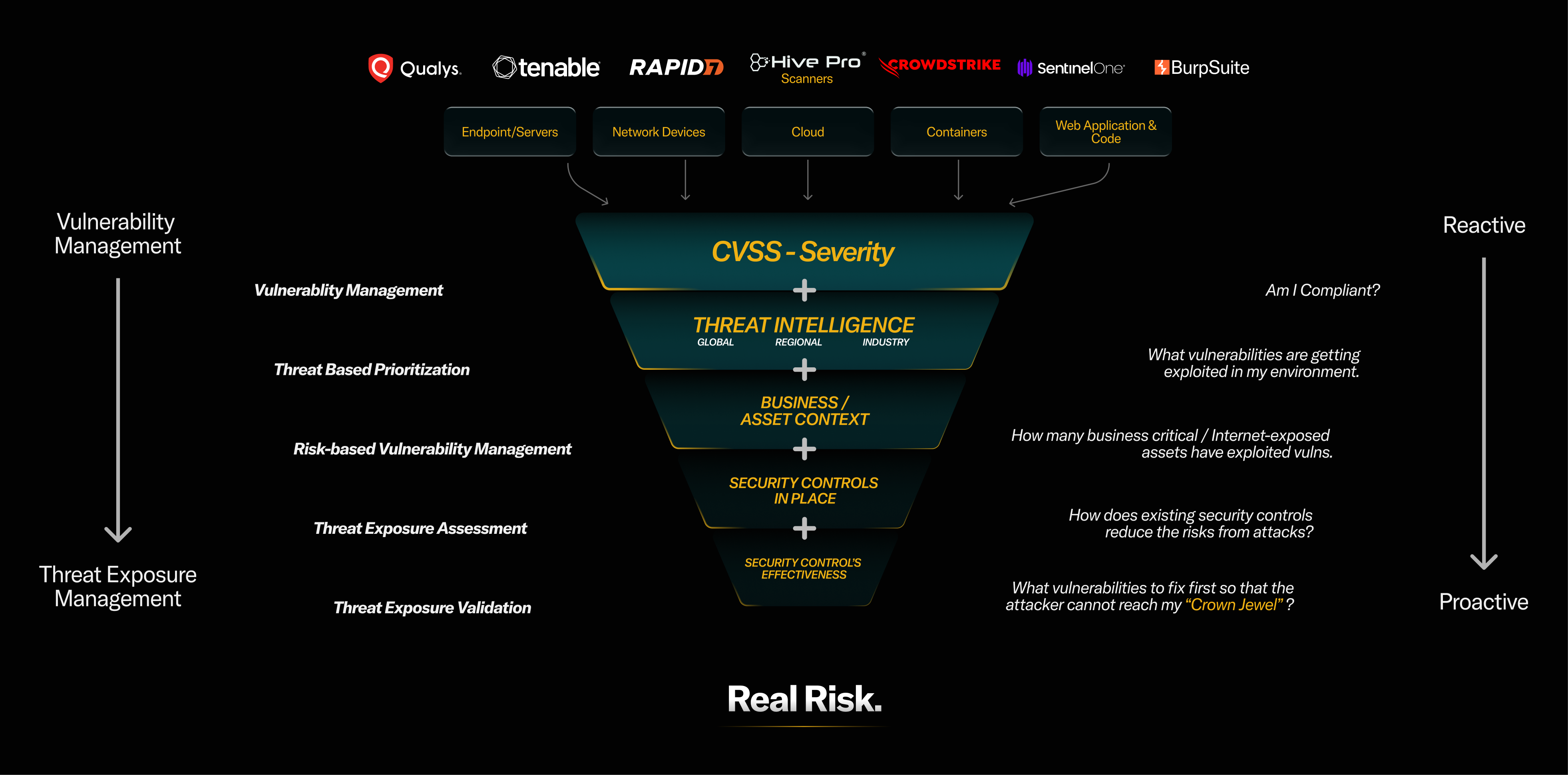 The Journey from Vulnerability Management to Exposure Management: A Critical and Timely Shift