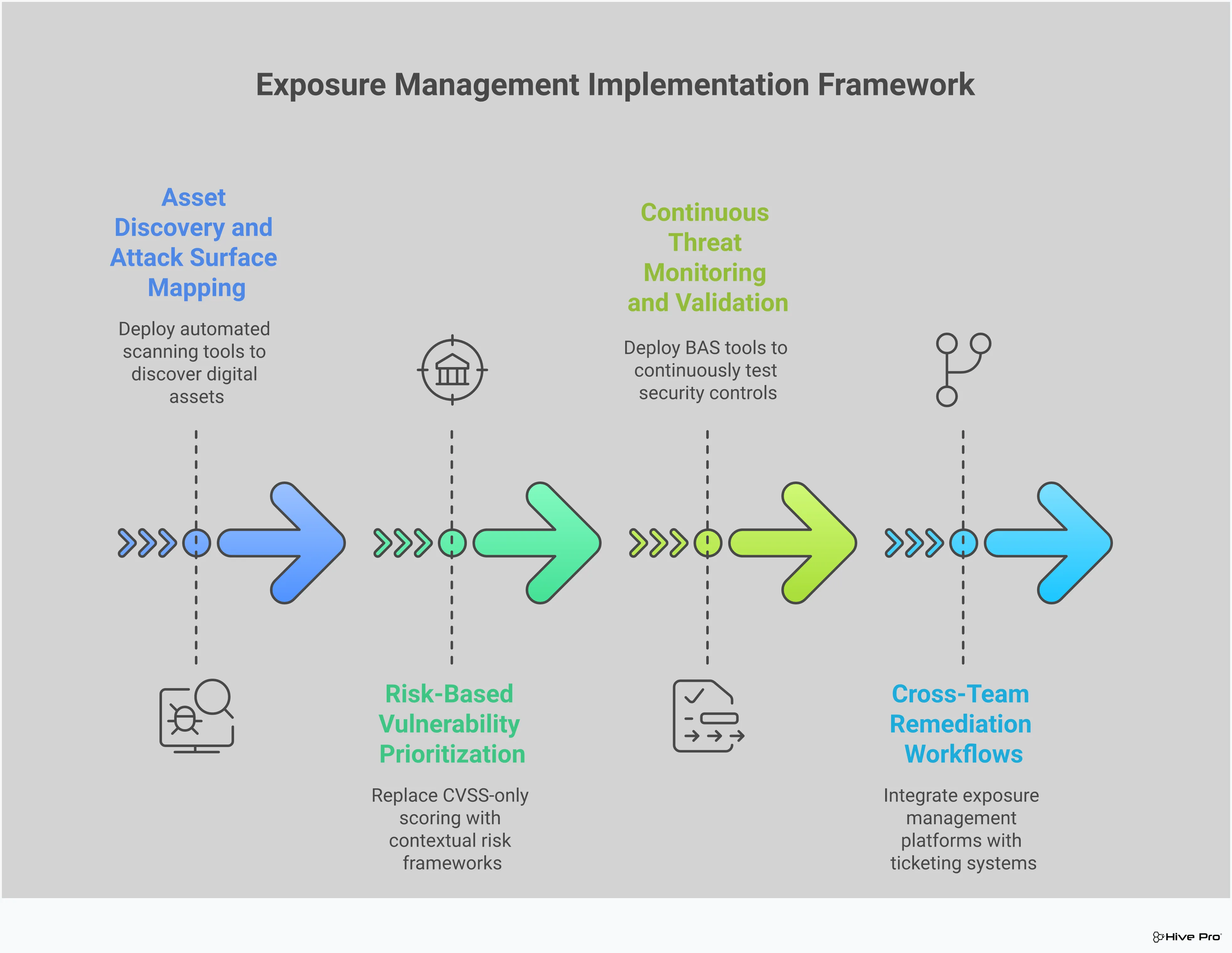 Professional infographic showing a four-stage exposure management framework with interconnected sections covering asset discovery, risk prioritization, continuous monitoring, and cross-team remediation. Each section contains specific tools, metrics, and implementation timelines with arrows showing the continuous cycle flow between stages.