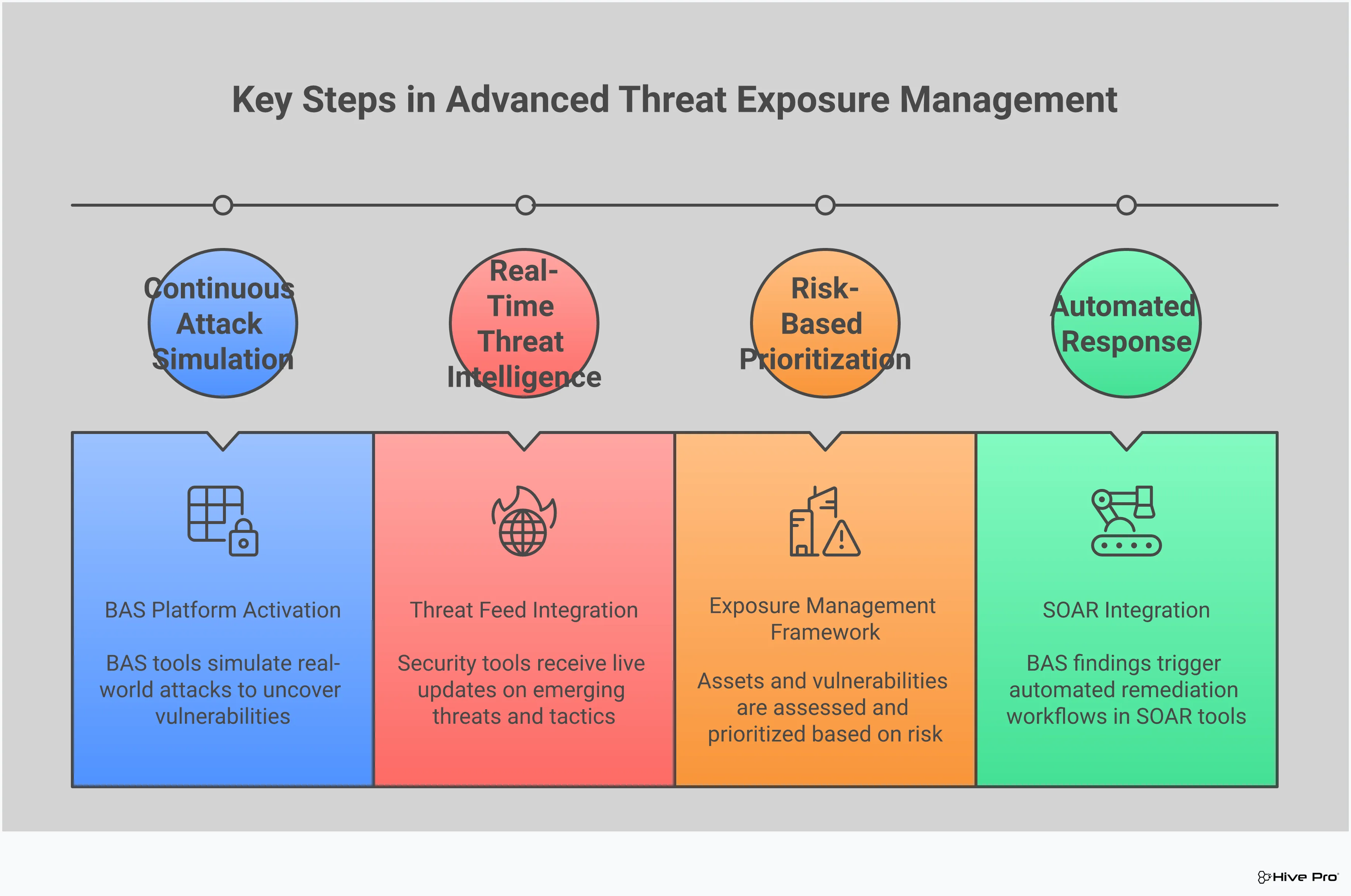 Professional infographic showing Advanced Threat Exposure Management through BAS and Intelligence Integration. Features four main sections covering Breach and Attack Simulation, Threat Intelligence Integration, Exposure Management Framework, and Automated Response Integration. Uses clean, corporate design elements with security-focused iconography and data flow diagrams to illustrate the integrated approach to modern cybersecurity threat management.
