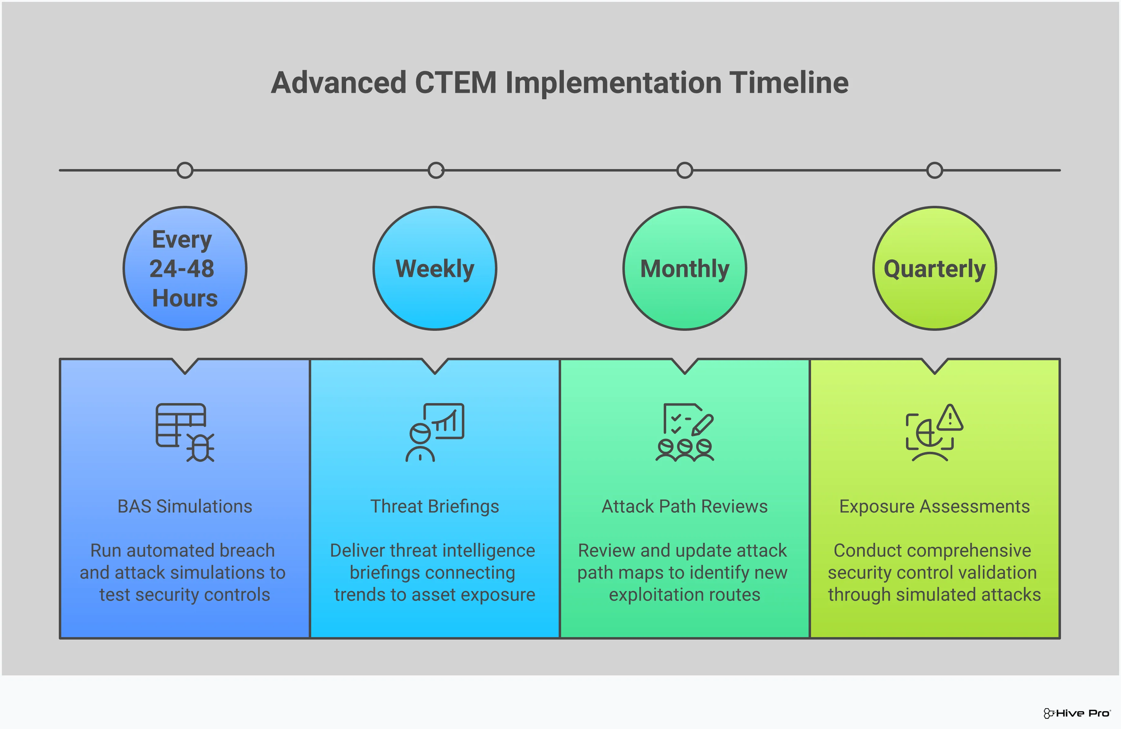Professional infographic showing advanced CTEM implementation with four main sections: BAS implementation with automated simulation workflows, threat intelligence integration showing data feeds and enrichment processes, attack path validation methodology with multi-stage attack scenarios, and continuous exposure measurement framework with KPI dashboards and risk scoring metrics. Each section includes specific tools, timeframes, and measurable outcomes for transforming traditional vulnerability management into strategic threat exposure reduction.