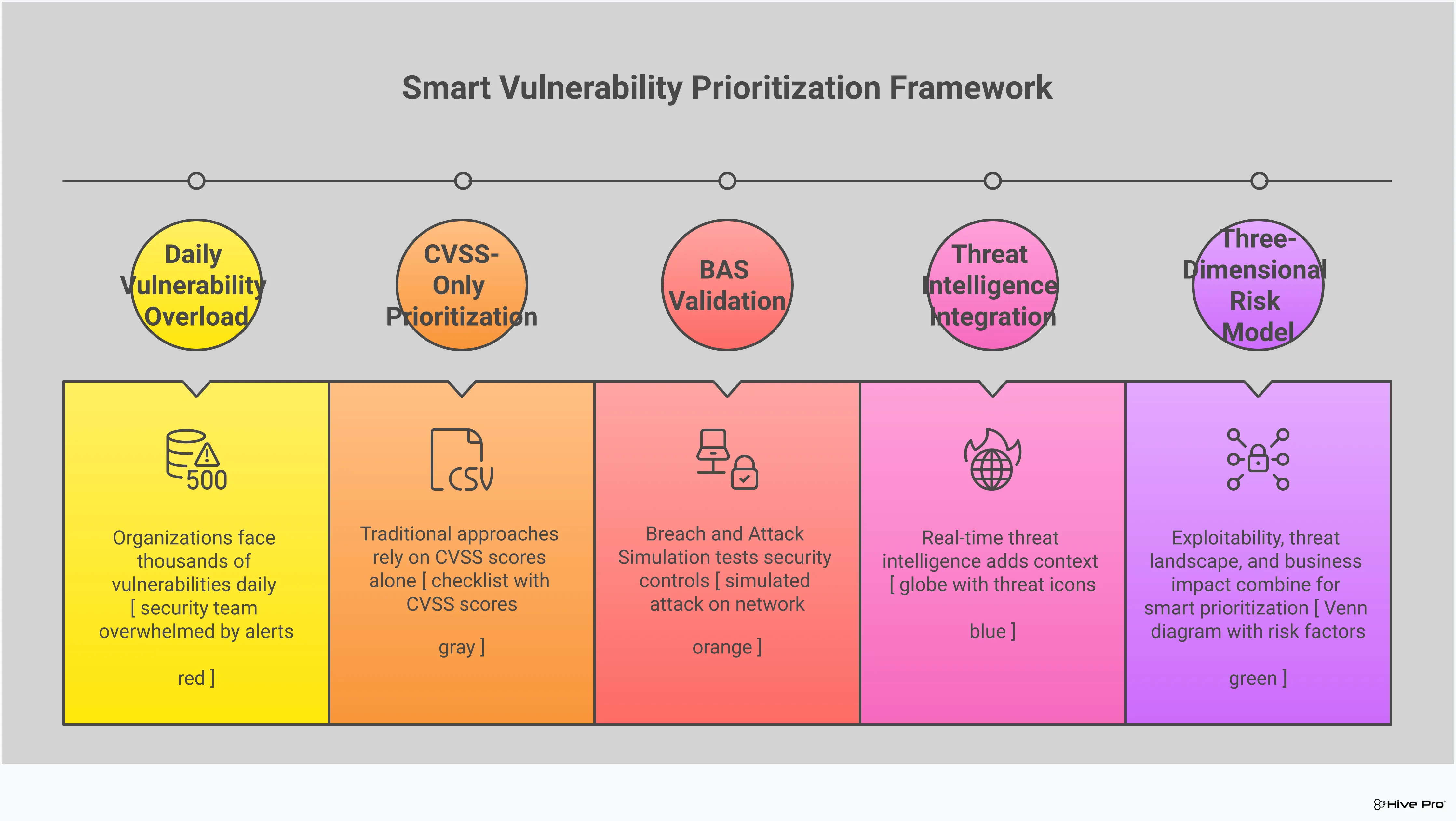 Infographic showing how BAS and threat intelligence combine for smart vulnerability prioritization. Shows traditional challenges with CVSS-only approaches, explains how BAS validates real exploitability, demonstrates threat intelligence integration for context, and presents the resulting smart prioritization framework with three-dimensional risk modeling.