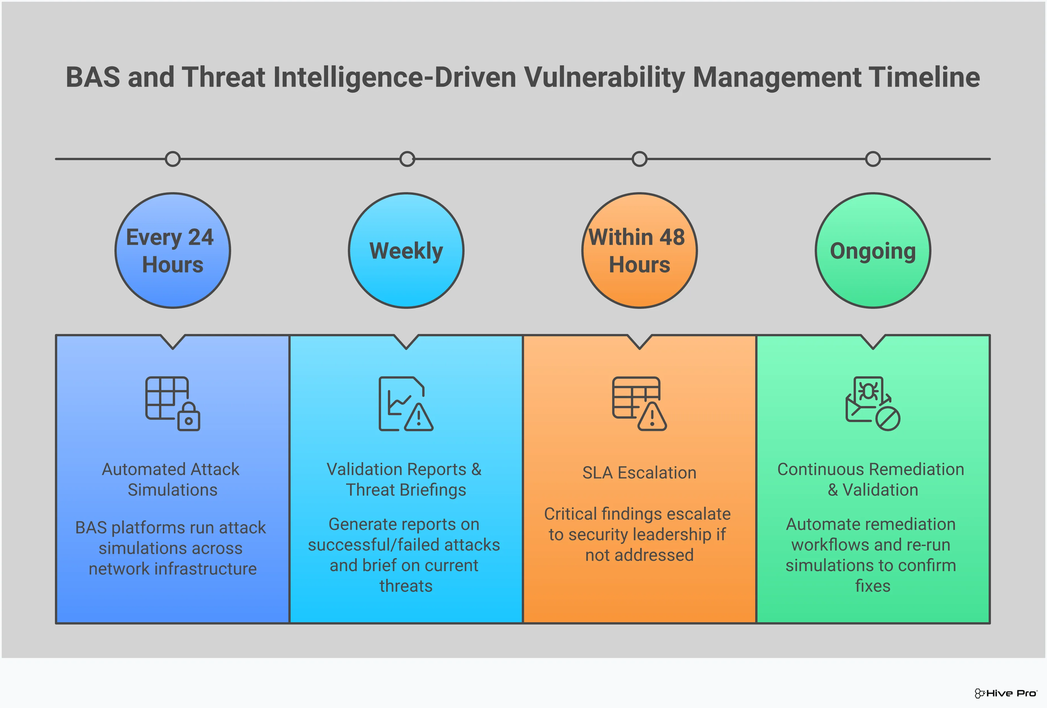Professional infographic showing how Breach and Attack Simulation (BAS) platforms powered by threat intelligence transform vulnerability management from reactive patching to proactive defense. Features four main sections: continuous security control validation with automated testing cycles, threat intelligence-driven attack prioritization using real-time feeds, attack path discovery showing multi-stage simulation scenarios, and automated remediation workflow integration with ITSM and SOAR tools. Uses clean typography, network diagrams, and security-focused iconography in a blue and gray color scheme.