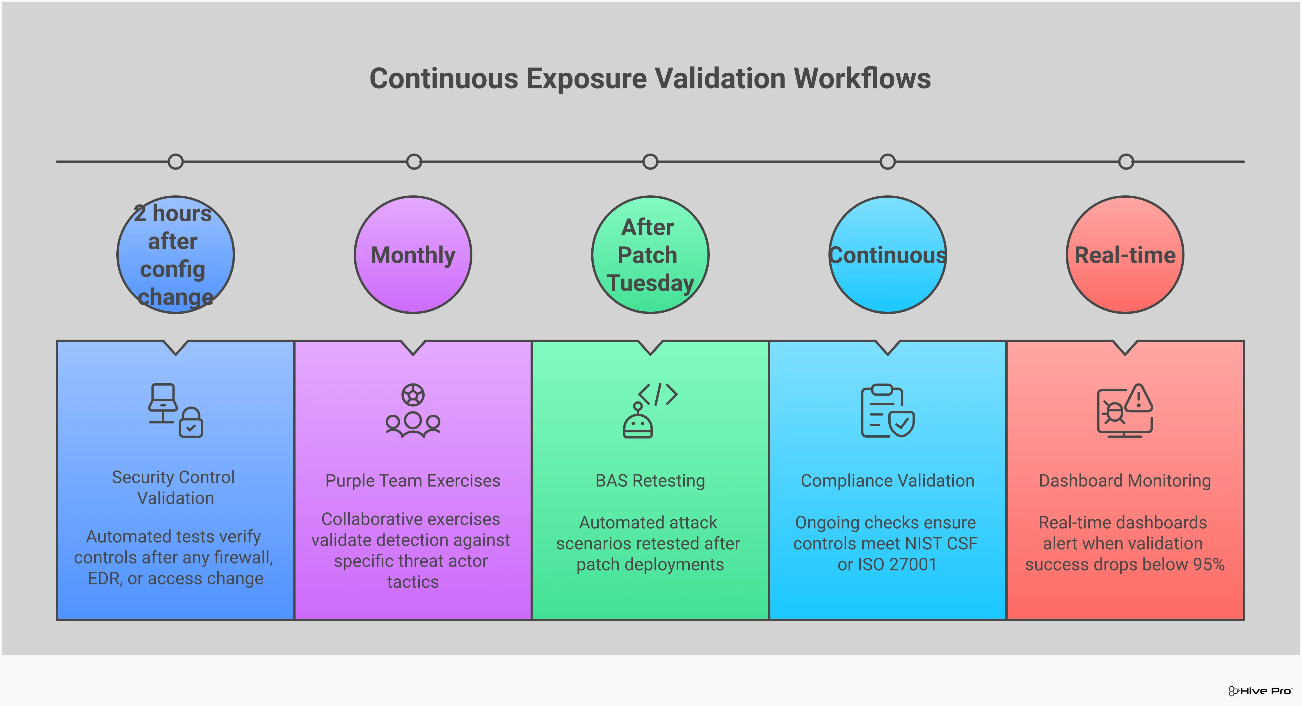 Professional infographic showing advanced threat intelligence integration for exposure management, featuring four main sections: Breach and Attack Simulation Implementation with continuous testing workflows, Threat Intelligence Integration Strategy showing real-time exploit correlation, Attack Path Mapping and Validation with graph-based analysis, and Continuous Exposure Validation Workflows with automated testing cycles. Each section includes specific tools, timeframes, and success metrics for implementing a comprehensive exposure management program that moves beyond traditional vulnerability management.