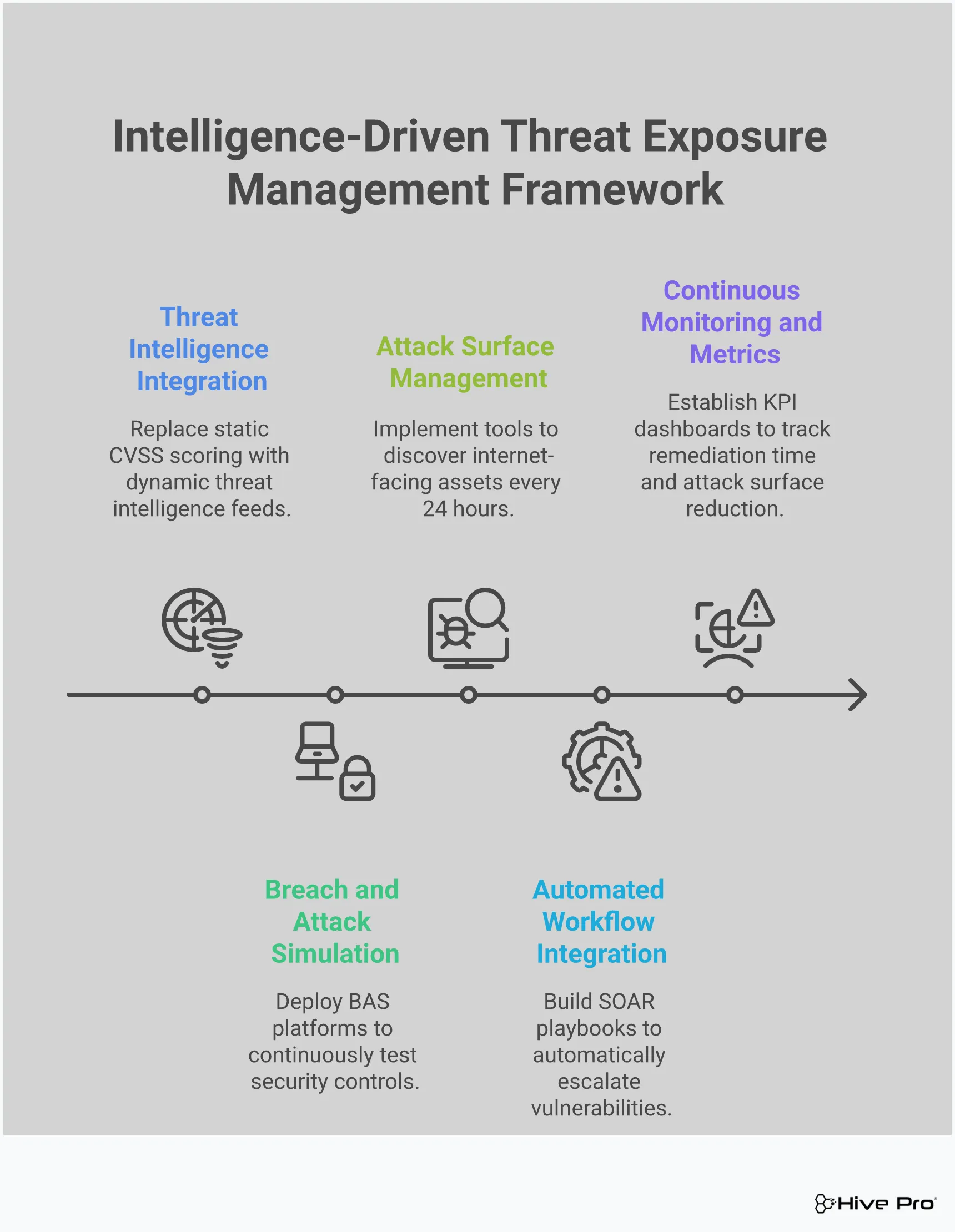 Professional infographic showing the Intelligence-Driven Threat Exposure Management Framework with five main sections: Threat Intelligence Integration showing automated vulnerability prioritization workflows, Breach and Attack Simulation displaying continuous security control testing, Attack Surface Management with threat context correlation, Automated Workflow Integration featuring SOAR playbooks and team notifications, and Continuous Monitoring with KPI dashboards and metrics optimization. Each section includes specific tools, timeframes, and measurable outcomes in a clean, business-focused design with interconnected workflow arrows demonstrating the continuous cycle of threat exposure management.