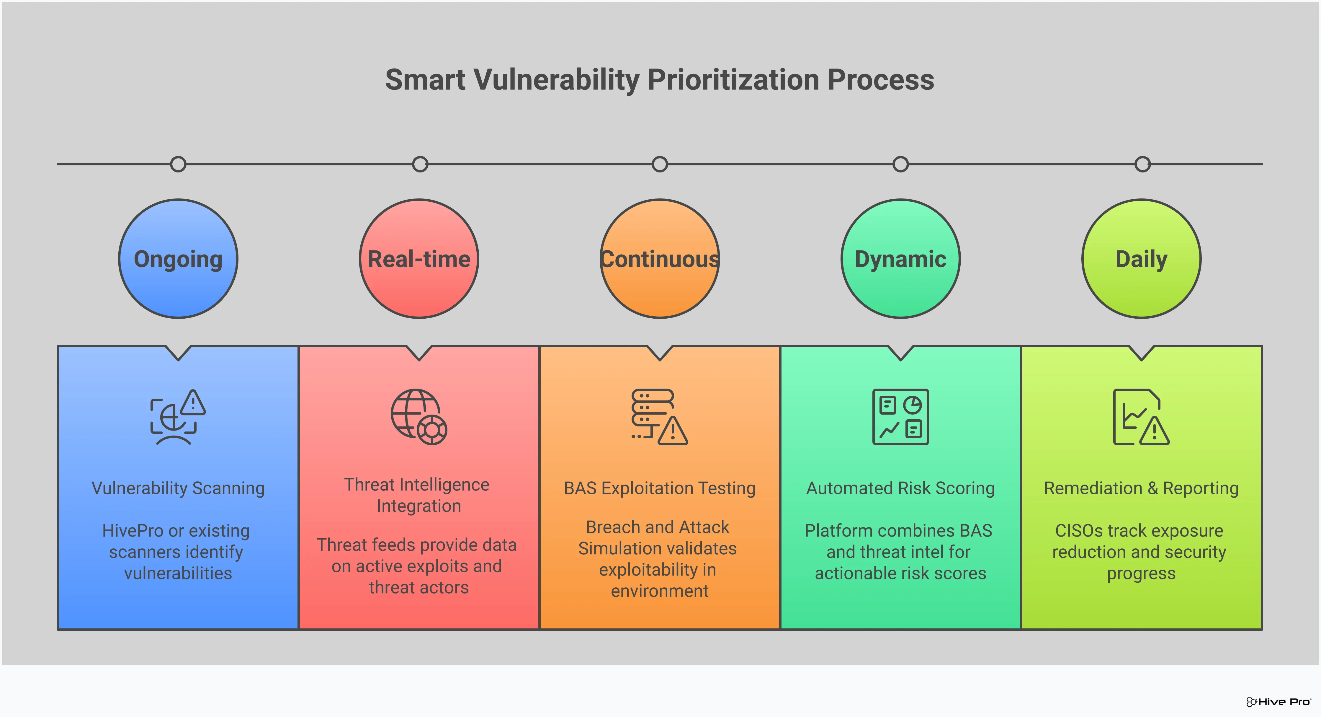 Infographic showing how Breach and Attack Simulation (BAS) combined with threat intelligence creates smart vulnerability prioritization. Shows the evolution from traditional CVSS-based scoring to context-aware risk assessment that considers real exploitability, active threats, and business impact for more effective vulnerability management.