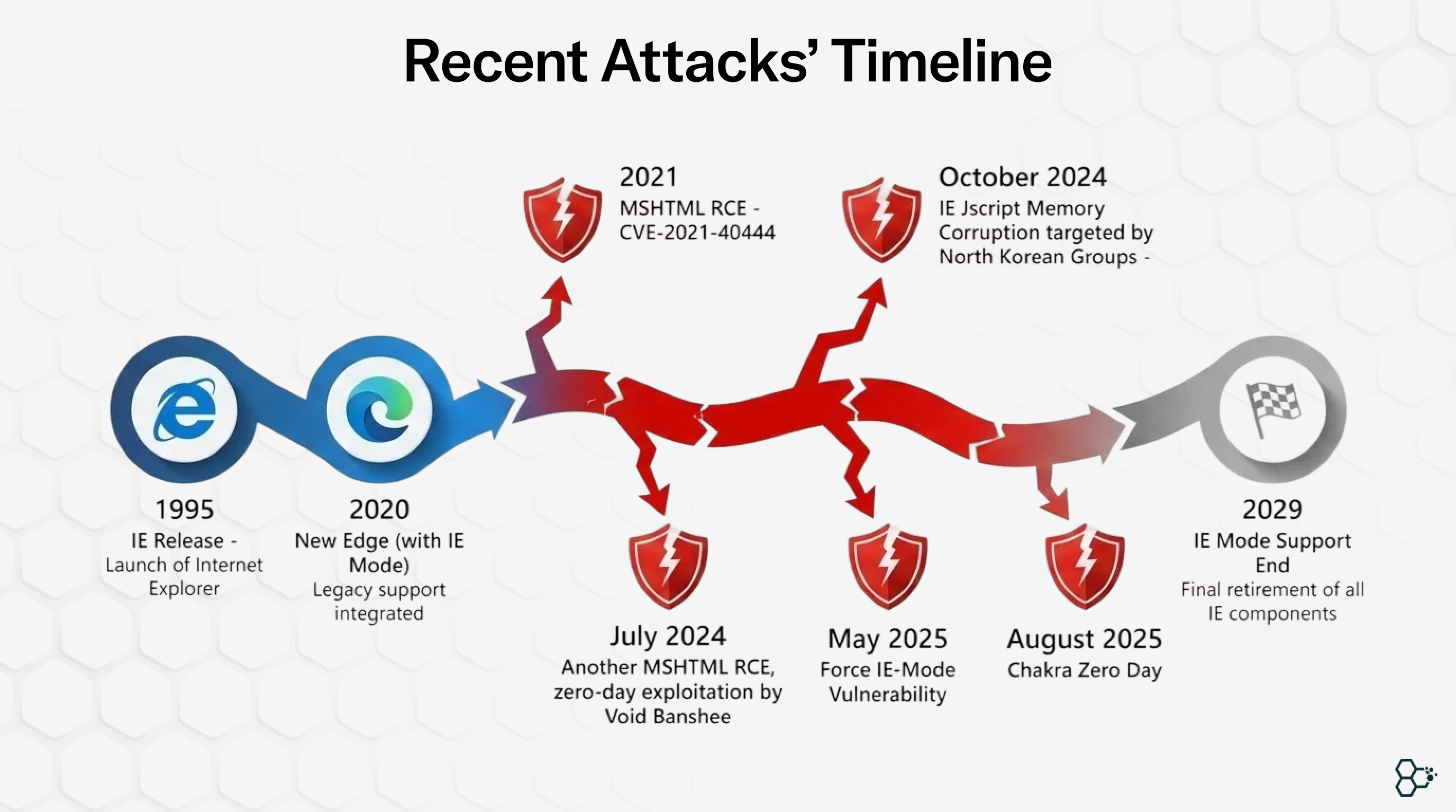IE Mode: A Window to the Web - or to Attackers?