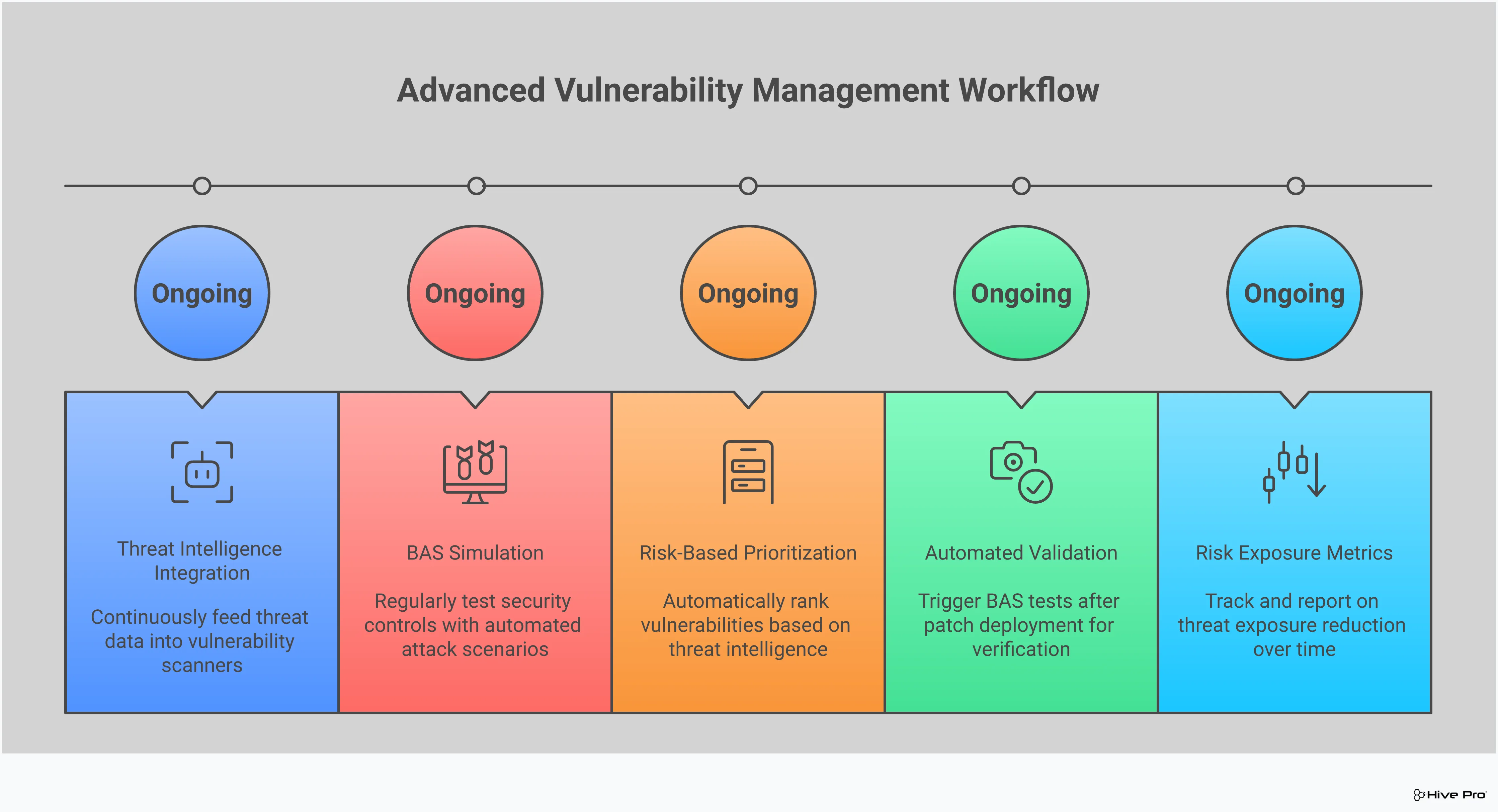 Professional infographic showing advanced vulnerability management techniques including Breach and Attack Simulation integration, threat intelligence-driven prioritization workflows, automated validation processes, and risk-based exposure metrics. Features technical implementation details, specific tools, and measurable outcomes for transforming reactive security into proactive threat exposure management.