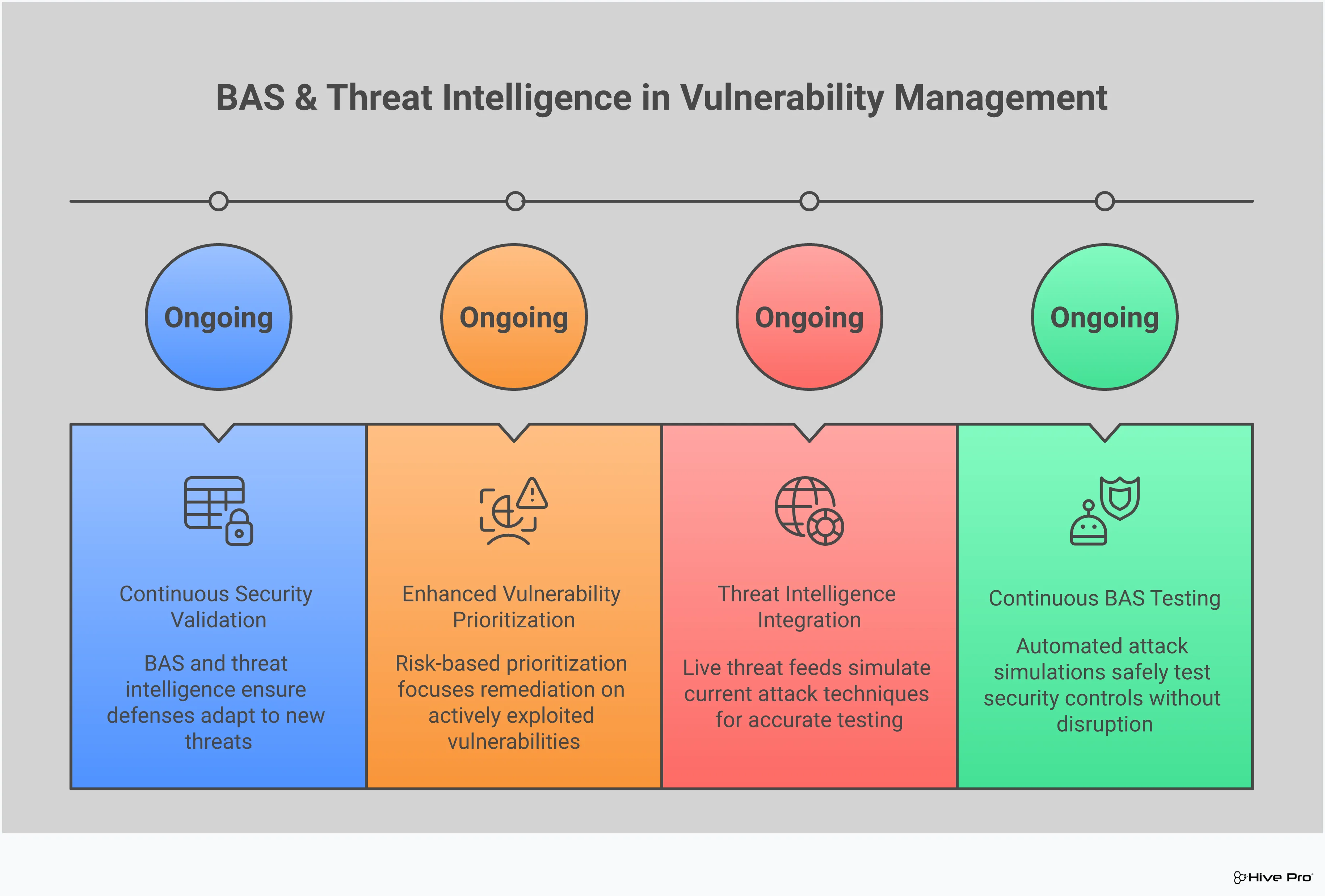Professional infographic showing how Breach and Attack Simulation (BAS) combined with threat intelligence transforms vulnerability management. Features four main sections explaining BAS fundamentals, threat intelligence integration, enhanced vulnerability prioritization, and continuous security validation. Uses clean design with security-focused visual elements.