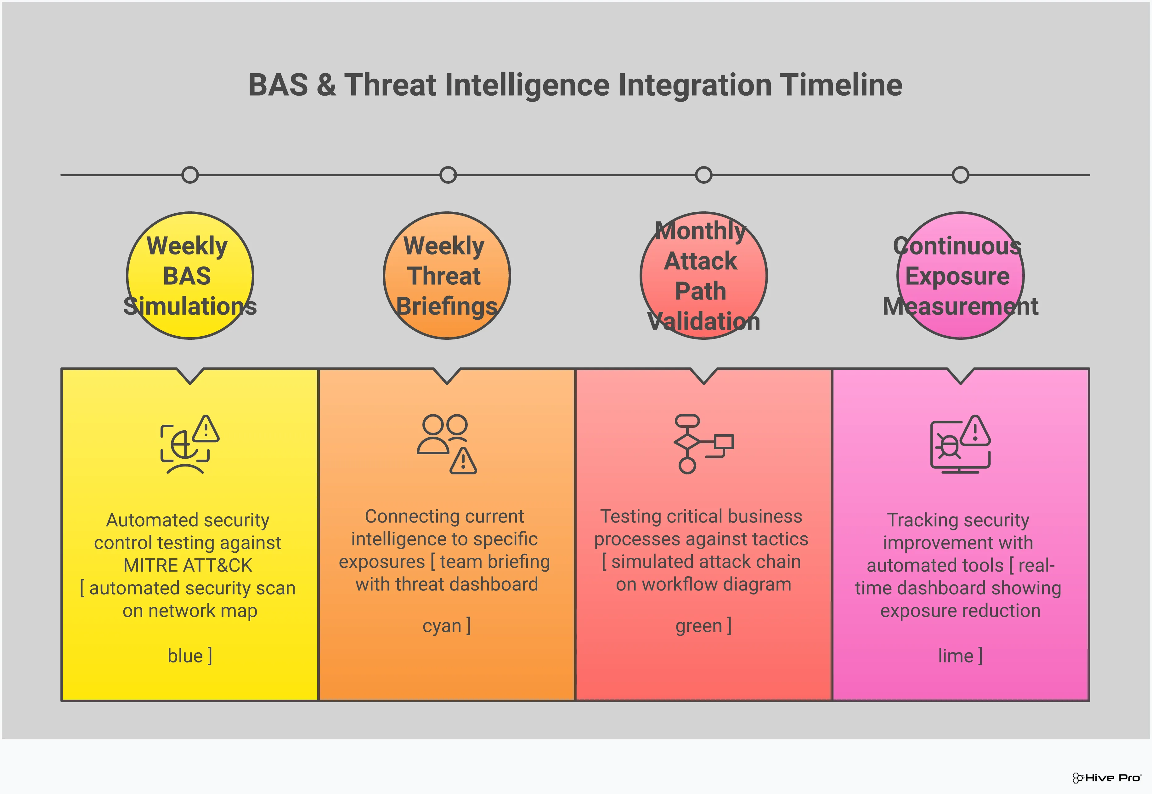 Professional infographic showing how Breach and Attack Simulation (BAS) and threat intelligence work together in Continuous Threat Exposure Management (CTEM). Features four main sections: BAS Integration showing automated testing workflows, Threat Intelligence-Driven Prioritization with vulnerability scoring, Attack Path Validation displaying multi-stage attack scenarios, and Continuous Exposure Measurement with security metrics dashboards. Uses clean typography, security-themed icons, and a structured layout with interconnected elements showing the continuous cycle of threat exposure management.