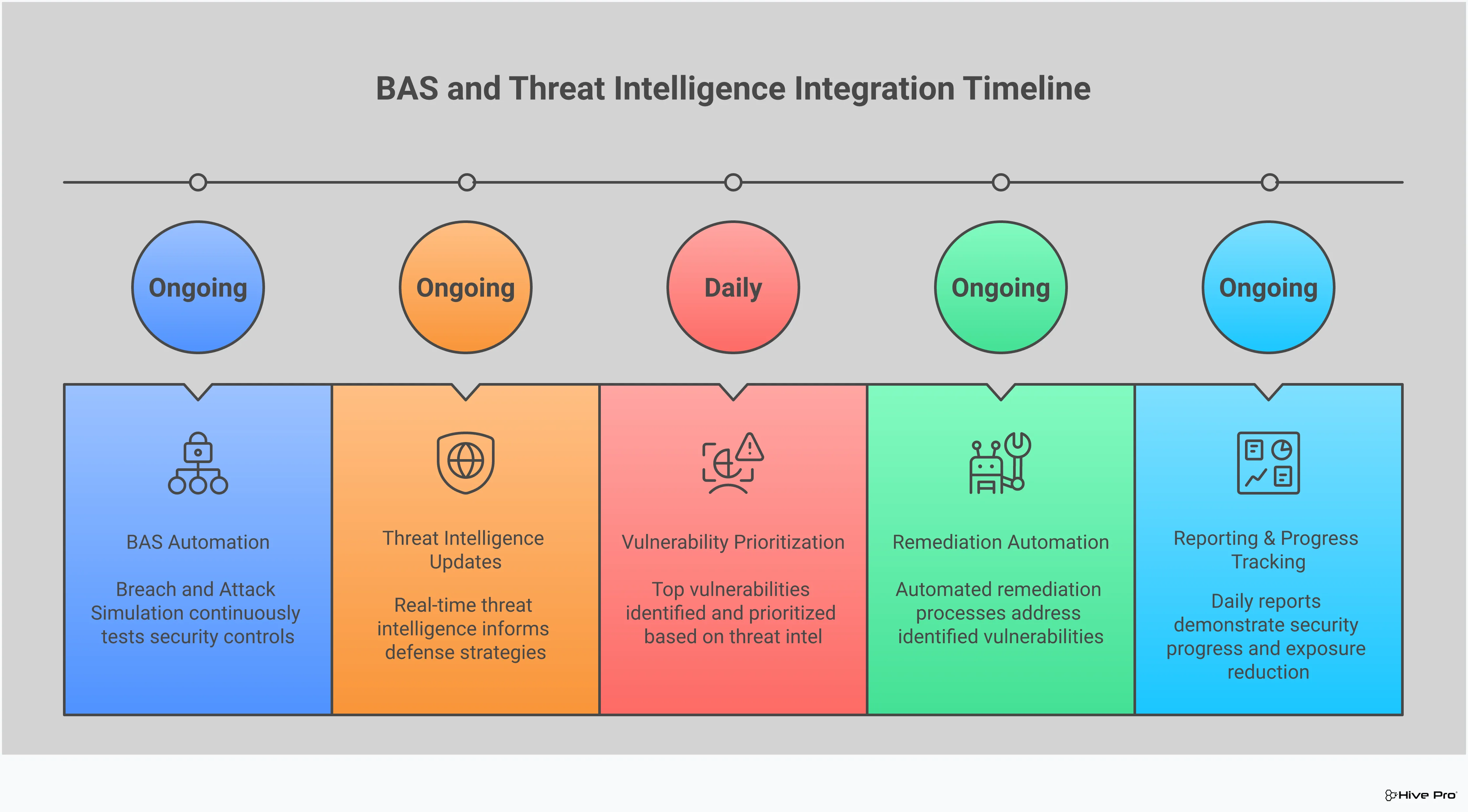 Professional infographic showing how Breach and Attack Simulation (BAS) and Threat Intelligence work together as vulnerability management game-changers. Features four main sections explaining BAS fundamentals, threat intelligence power, their synergistic partnership, and implementation benefits. Uses clean, professional design elements with security-focused iconography and data visualization elements.