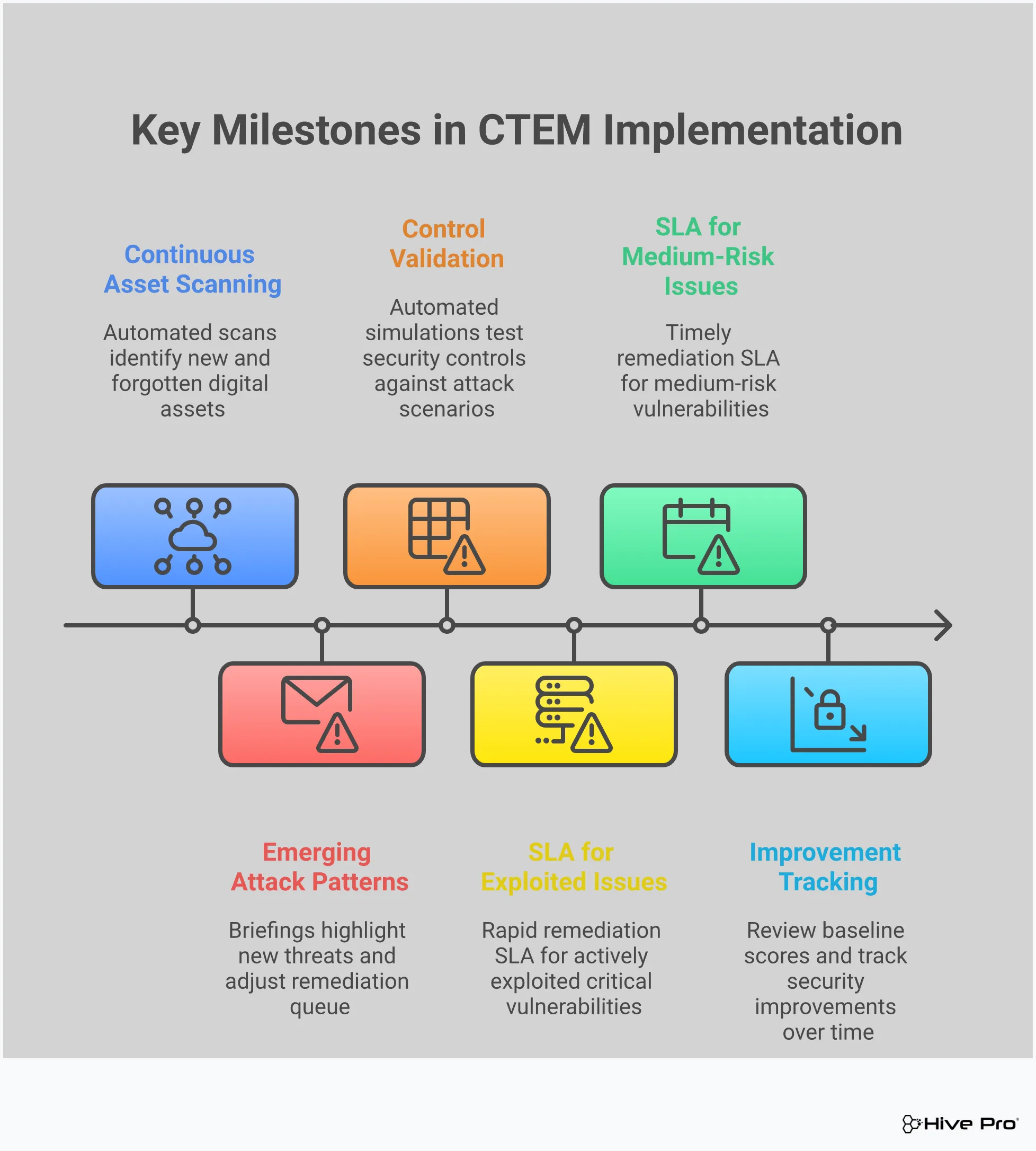 Professional infographic showing the integration of Breach and Attack Simulation (BAS) and Threat Intelligence in Continuous Threat Exposure Management (CTEM). Features four main sections: threat intelligence integration with vulnerability prioritization workflows, BAS implementation showing attack simulation testing cycles, continuous attack surface discovery with asset mapping processes, and automated remediation workflows with team collaboration elements. Uses clean typography, process flow diagrams, and data visualization elements in a corporate blue and gray color scheme.