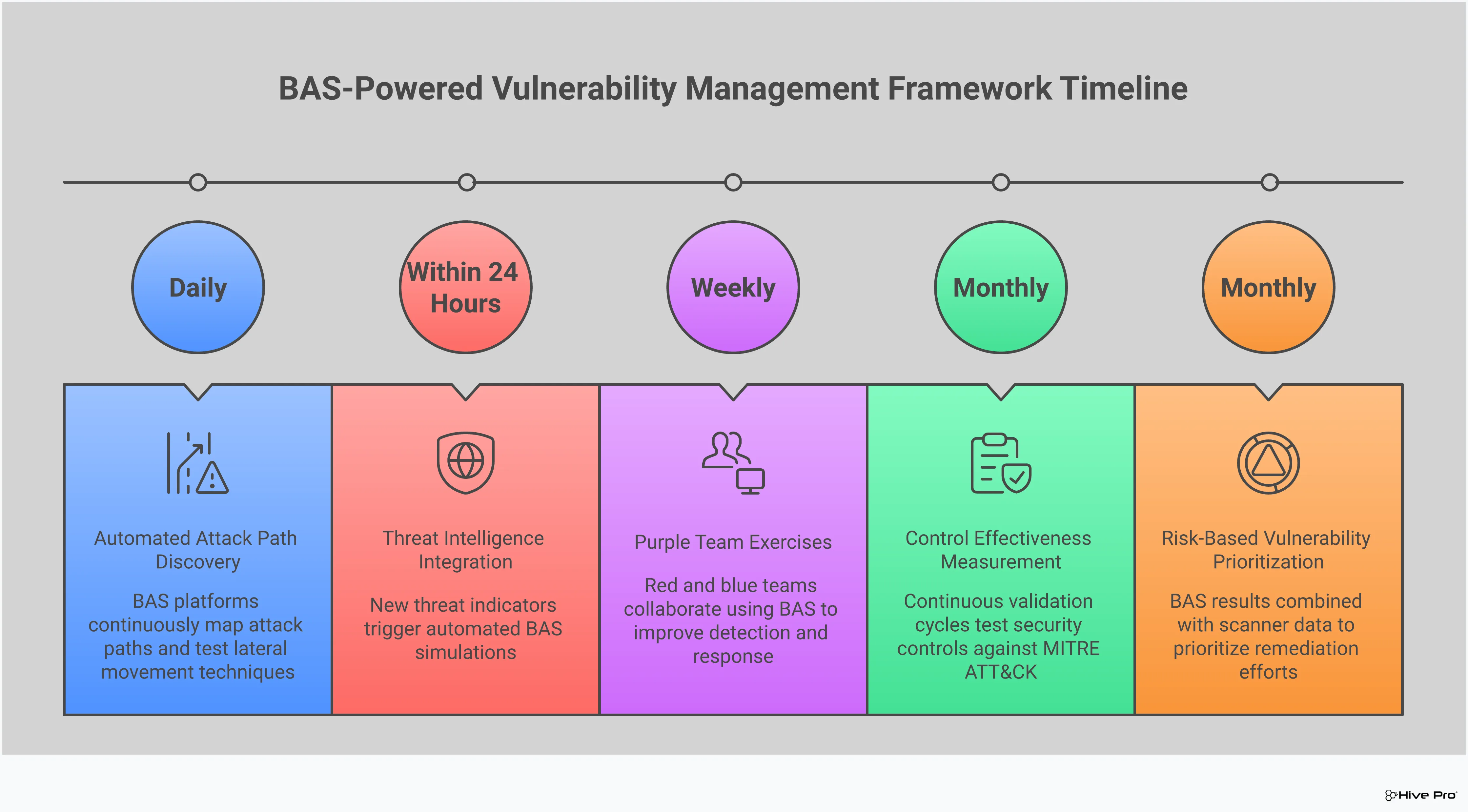Professional infographic showing a comprehensive framework for using Breach and Attack Simulation (BAS) with threat intelligence to enhance vulnerability management. The design features five main sections covering automated attack path discovery, threat intelligence integration, control effectiveness measurement, purple team collaboration, and risk-based vulnerability prioritization. Each section includes specific tools, metrics, and implementation steps. The layout uses clean typography and structured visual elements to present technical cybersecurity concepts in an accessible format. Color scheme emphasizes professionalism with blue and gray tones, avoiding any financial symbols or logos.