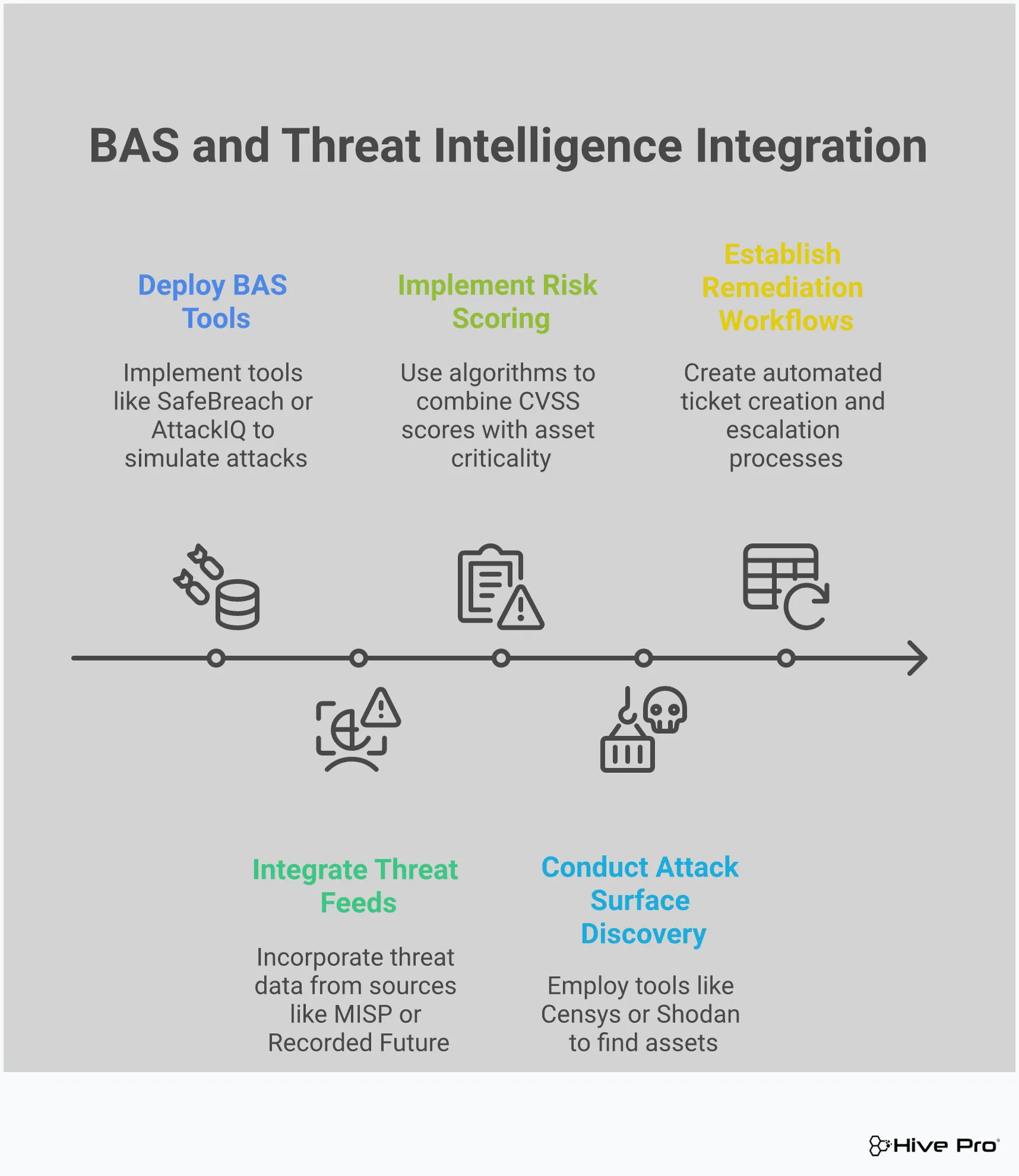 Professional infographic showing the integration of Breach and Attack Simulation and Threat Intelligence in Cyber Threat Exposure Management. Features five main sections covering BAS validation, threat intelligence integration, automated risk scoring, continuous discovery, and coordinated remediation workflows. Each section includes specific tools, timeframes, and implementation steps with technical details for security professionals. The design uses a clean, modern layout with professional color scheme suitable for cybersecurity presentations and documentation.