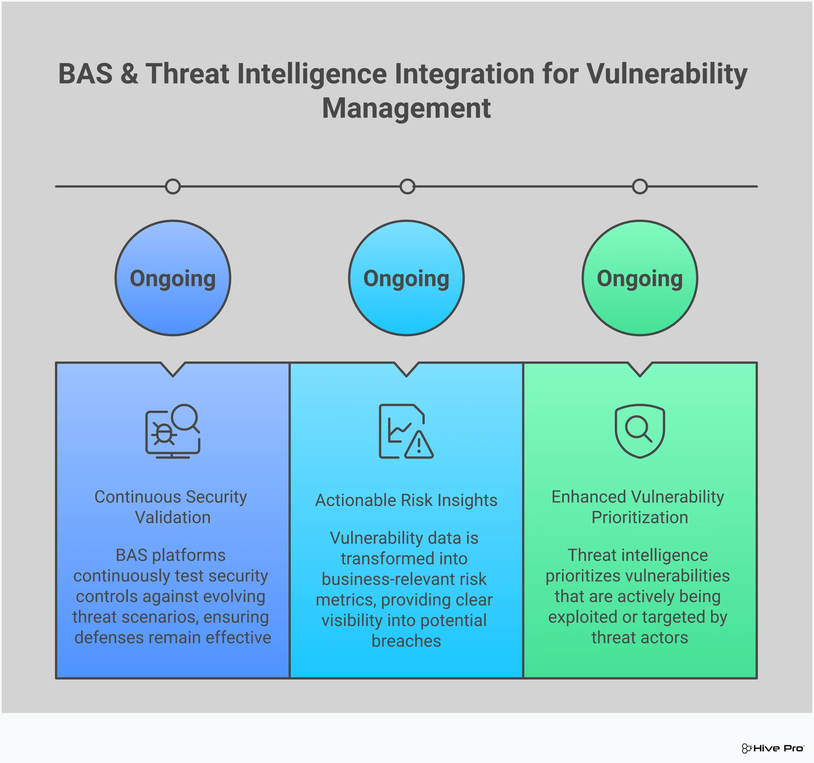 Infographic showing how Breach and Attack Simulation combined with threat intelligence enhances vulnerability management through realistic attack simulations, improved vulnerability prioritization, continuous security validation, and actionable risk insights. Features four main sections with icons representing cybersecurity concepts, threat detection, and risk assessment workflows.