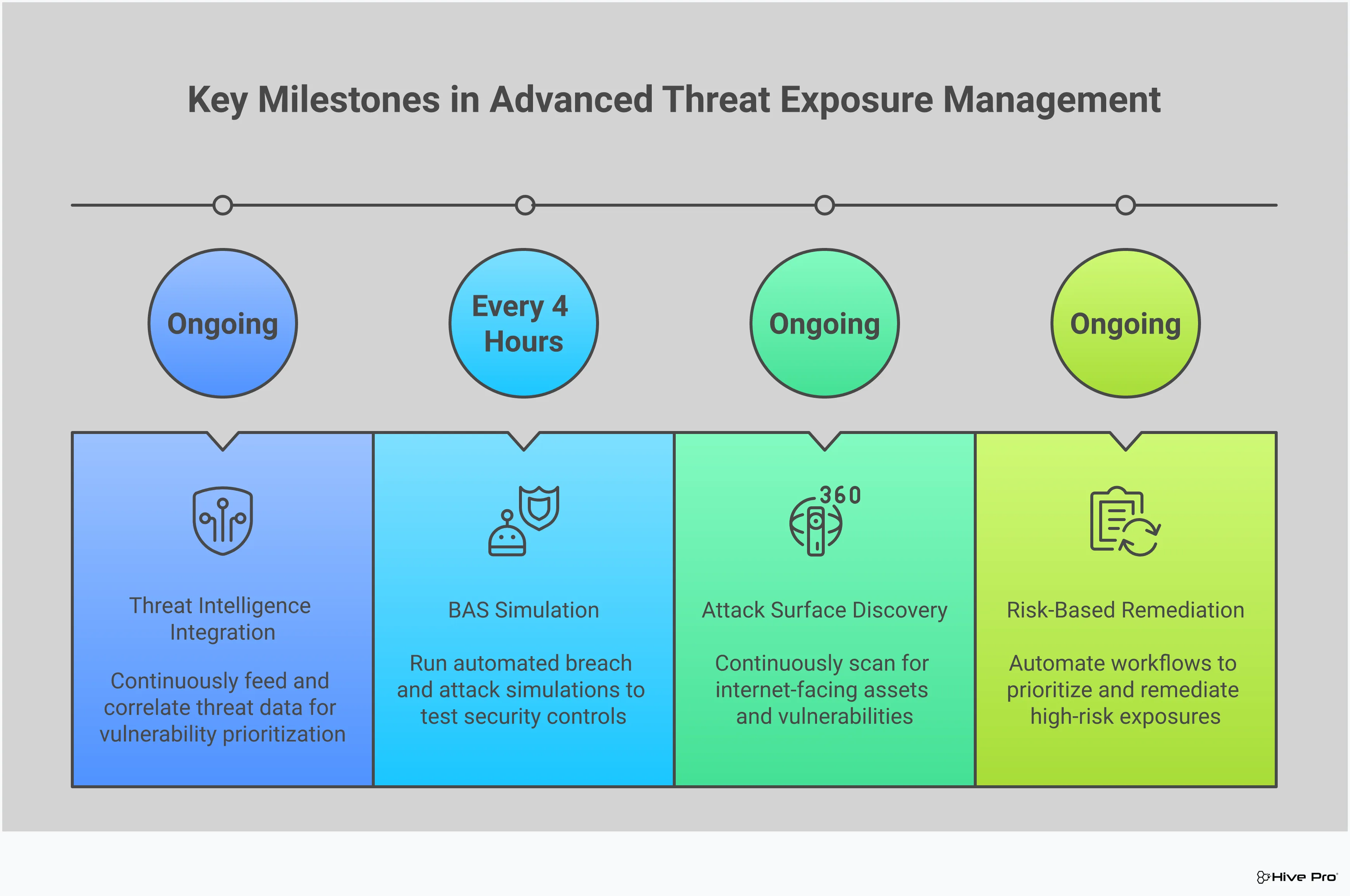 Professional infographic showing advanced threat exposure management workflow with four main sections: threat intelligence integration showing data feeds and correlation processes, BAS implementation with continuous testing cycles, attack surface discovery displaying asset mapping and external scanning, and risk-based remediation featuring automated workflows and validation loops. Each section includes specific tools, timeframes, and metrics in a clean, technical layout with interconnected process flows.