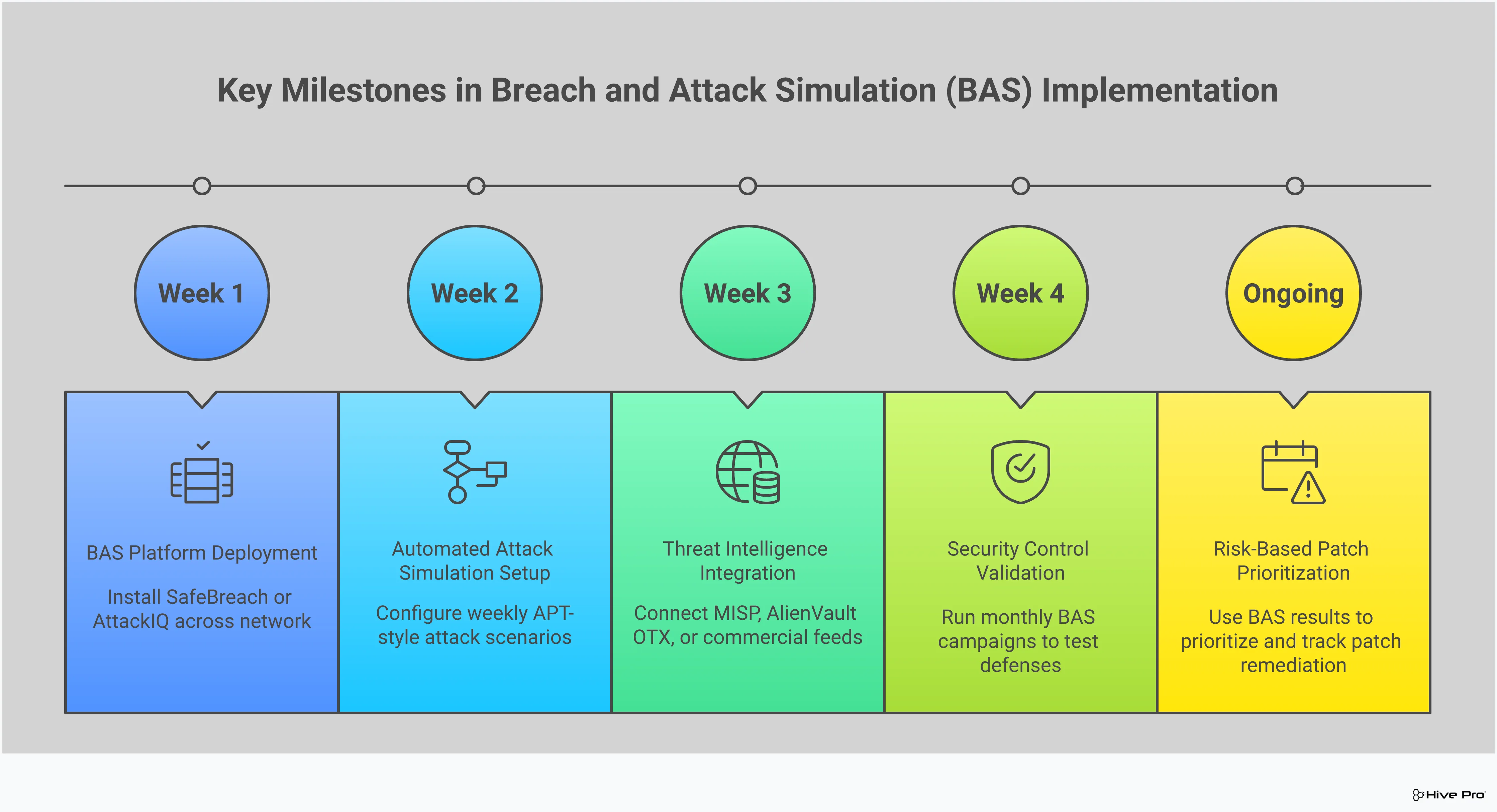 Professional infographic showing how Breach and Attack Simulation transforms vulnerability management from reactive patching to proactive threat defense. Features four main sections: automated attack path discovery using BAS platforms, threat intelligence integration for vulnerability prioritization, continuous security control validation, and risk-based patch management optimization. Each section includes specific tools, techniques, and metrics for implementation.