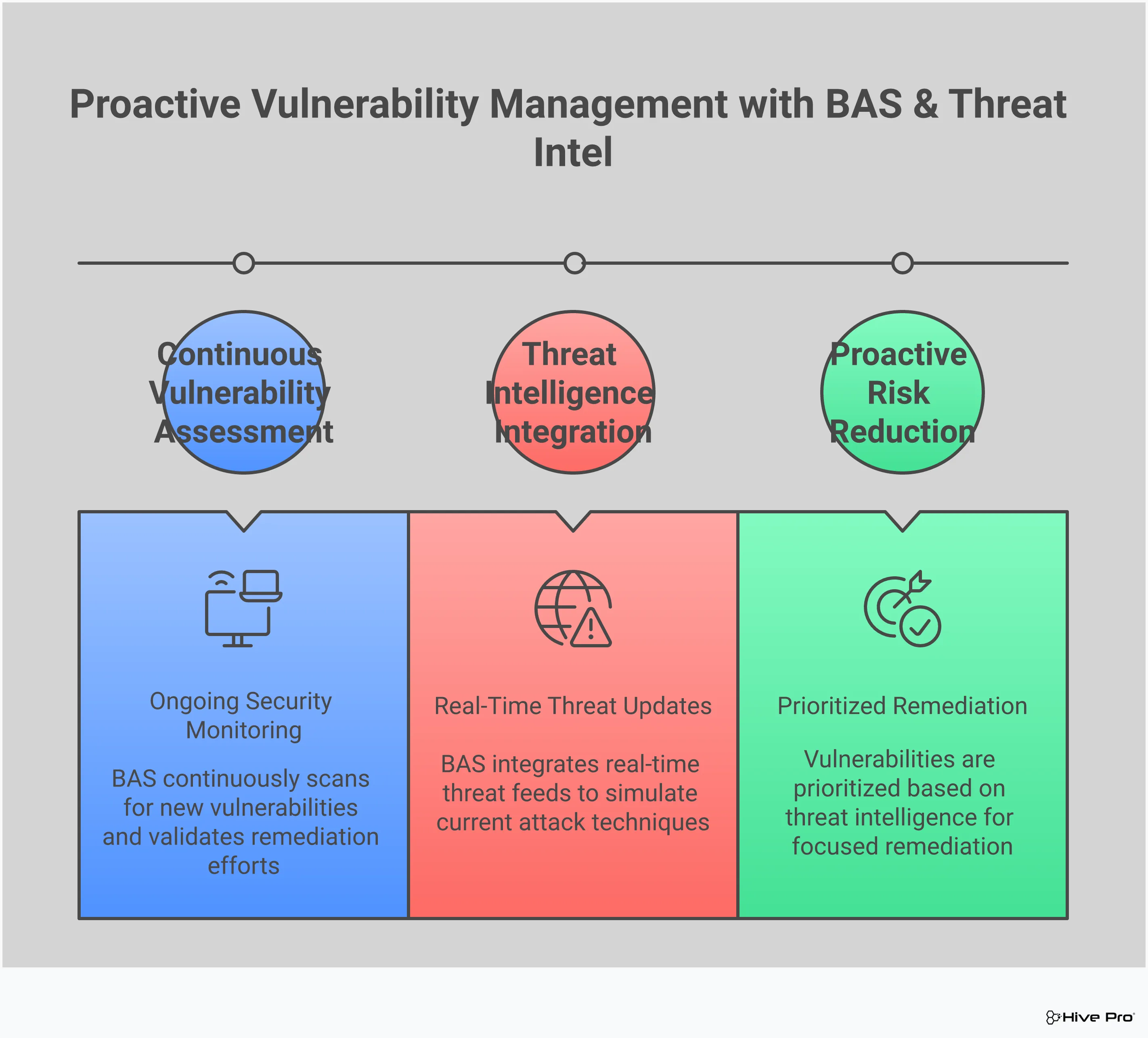 Infographic showing how Breach and Attack Simulation (BAS) combined with threat intelligence enables proactive vulnerability management through continuous automated testing, real-time threat integration, ongoing assessment, and prioritized risk reduction