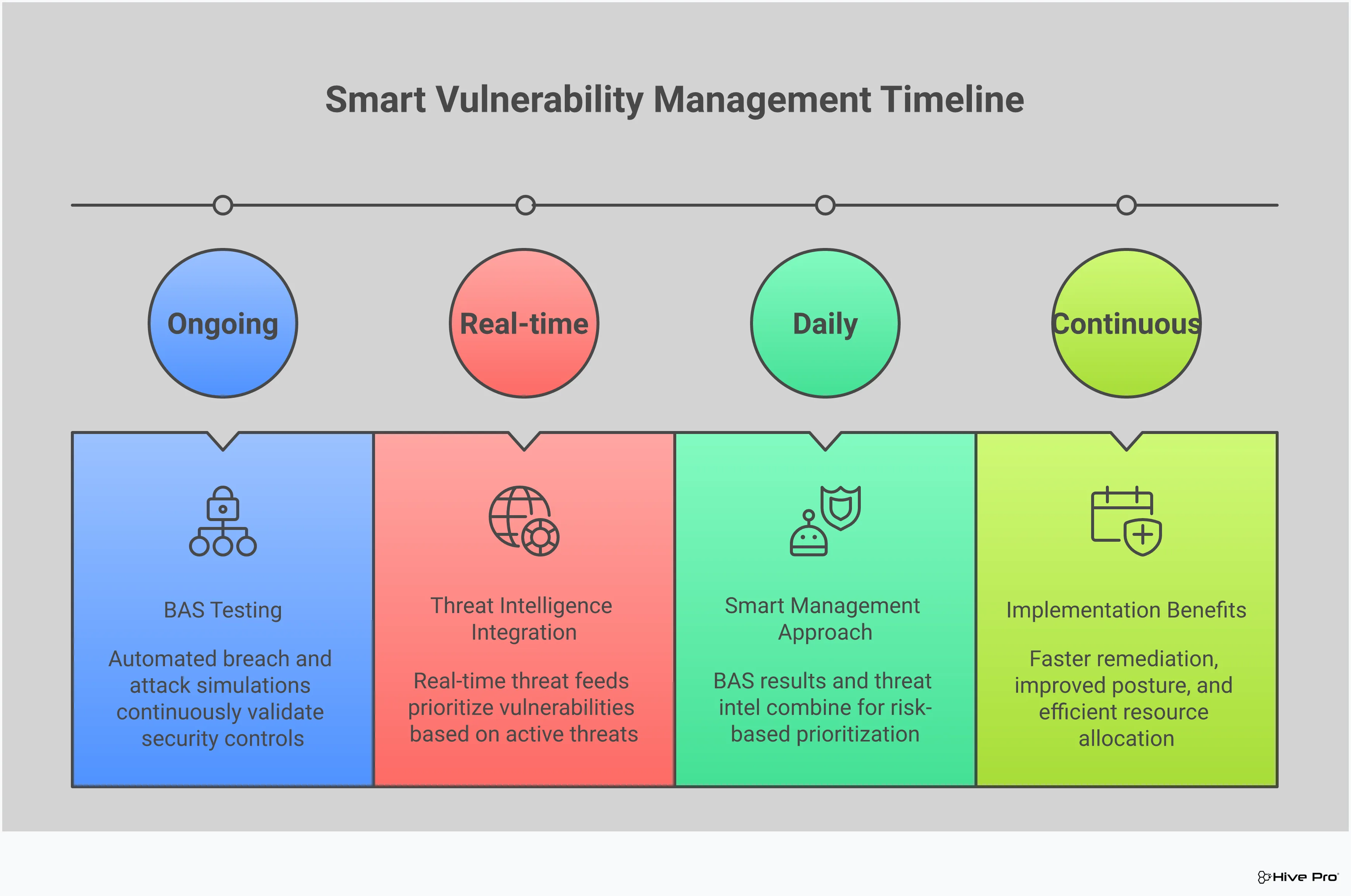 Infographic showing smart vulnerability management through the integration of BAS testing and threat intelligence. Displays four main sections: BAS testing fundamentals showing continuous automated security validation, threat intelligence integration for risk-based prioritization, the smart management approach combining both methodologies, and implementation benefits including faster remediation and improved ROI. Uses professional styling with security-focused visual elements.