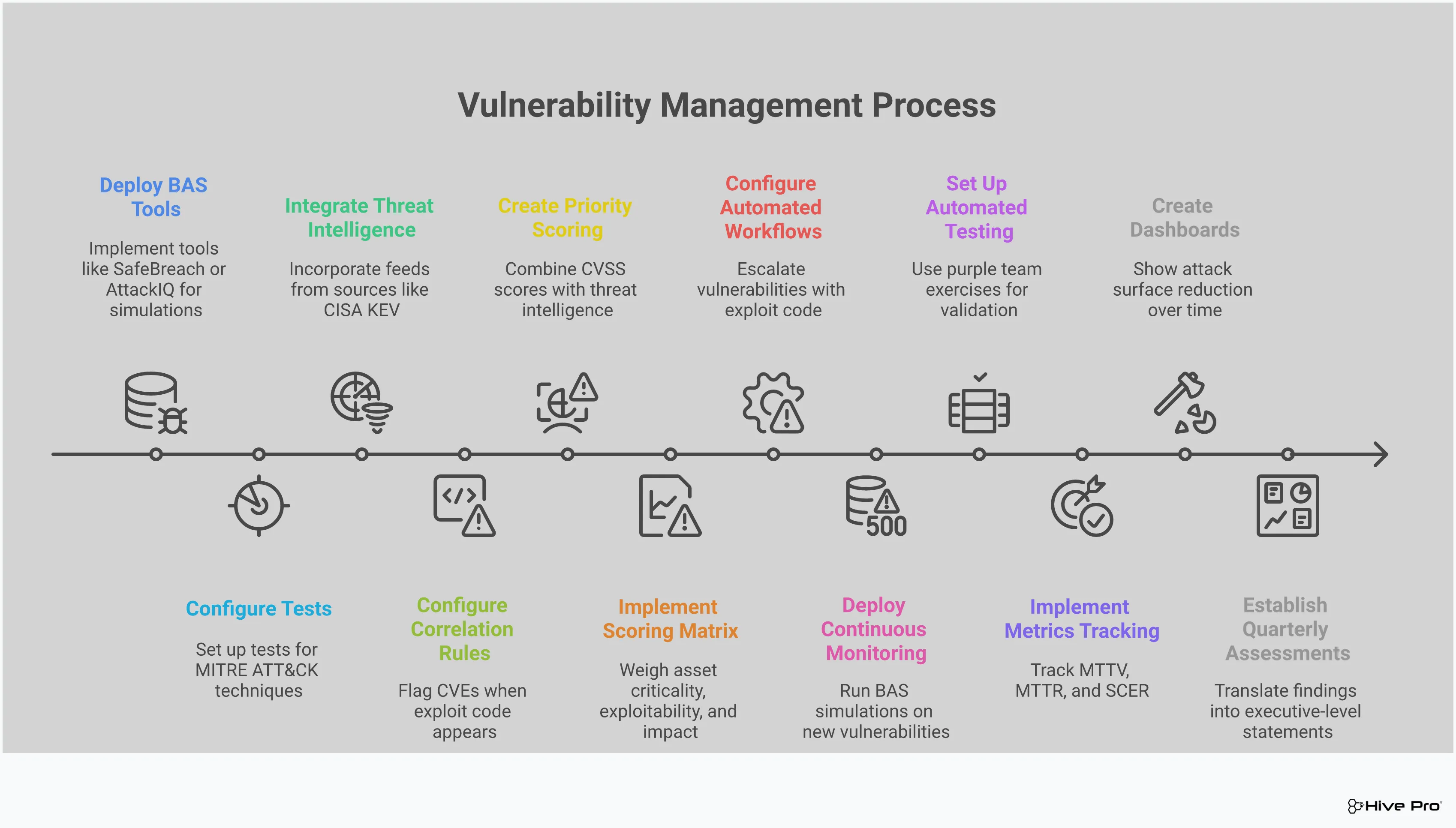 Professional infographic showing the integration of Breach and Attack Simulation (BAS) and threat intelligence in vulnerability management. Features four main sections with implementation details, tools, and metrics. Includes visual elements showing automated workflows, threat intelligence feeds, prioritization matrices, and continuous validation cycles. Color scheme uses professional blues and grays with accent colors for highlighting key metrics and timeframes.