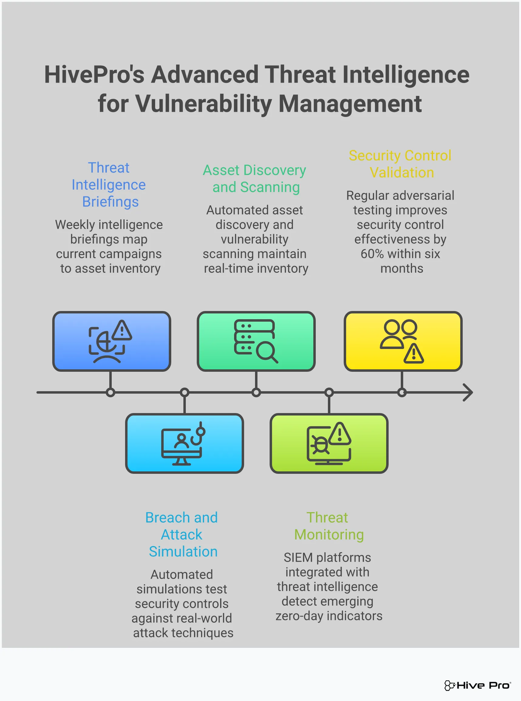 Professional infographic showing advanced threat intelligence and BAS implementation strategies for vulnerability management. Features four main sections covering intelligence-driven prioritization, BAS implementation, continuous threat exposure management, and security control validation. Each section includes specific tools, metrics, and actionable steps with key statistics highlighting effectiveness improvements. Uses clean, professional design with cybersecurity-themed visual elements and data visualization components.