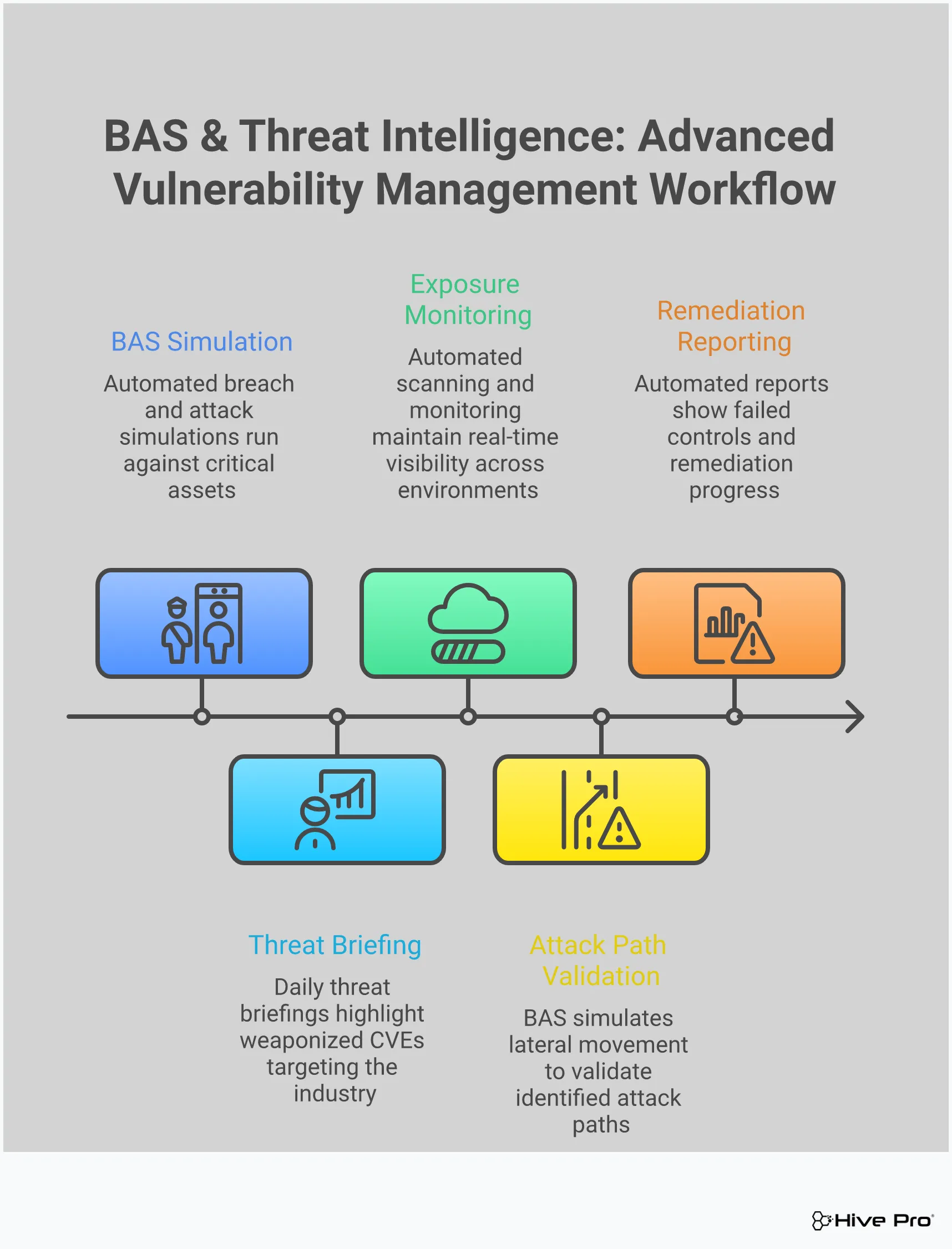 Professional infographic showing advanced vulnerability management strategies using Breach and Attack Simulation and threat intelligence. Features four main sections covering BAS implementation, threat intelligence integration, attack path analysis, and continuous exposure monitoring. Each section contains specific tools, metrics, and actionable steps for security teams to transform reactive vulnerability patching into proactive threat defense. Visual elements include network diagrams, security control validation workflows, and threat intelligence integration processes.