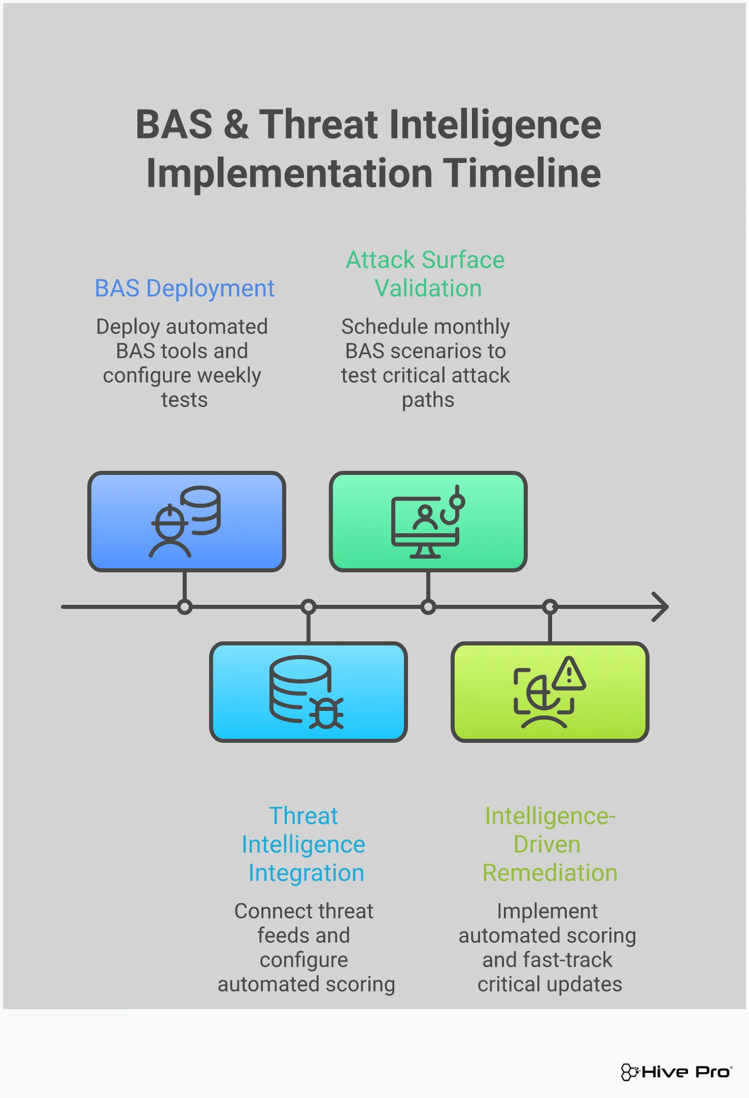 Professional infographic showing the integration of Breach and Attack Simulation (BAS) with threat intelligence for advanced vulnerability management. Features four main sections covering BAS implementation with specific tools and metrics, threat intelligence integration for vulnerability prioritization, continuous attack surface validation through automated testing, and intelligence-driven remediation workflows. Each section includes concrete implementation steps, specific tools, timeframes, and success metrics. The design uses a clean, technical layout with icons representing security testing, threat data feeds, continuous monitoring, and prioritized remediation processes.
