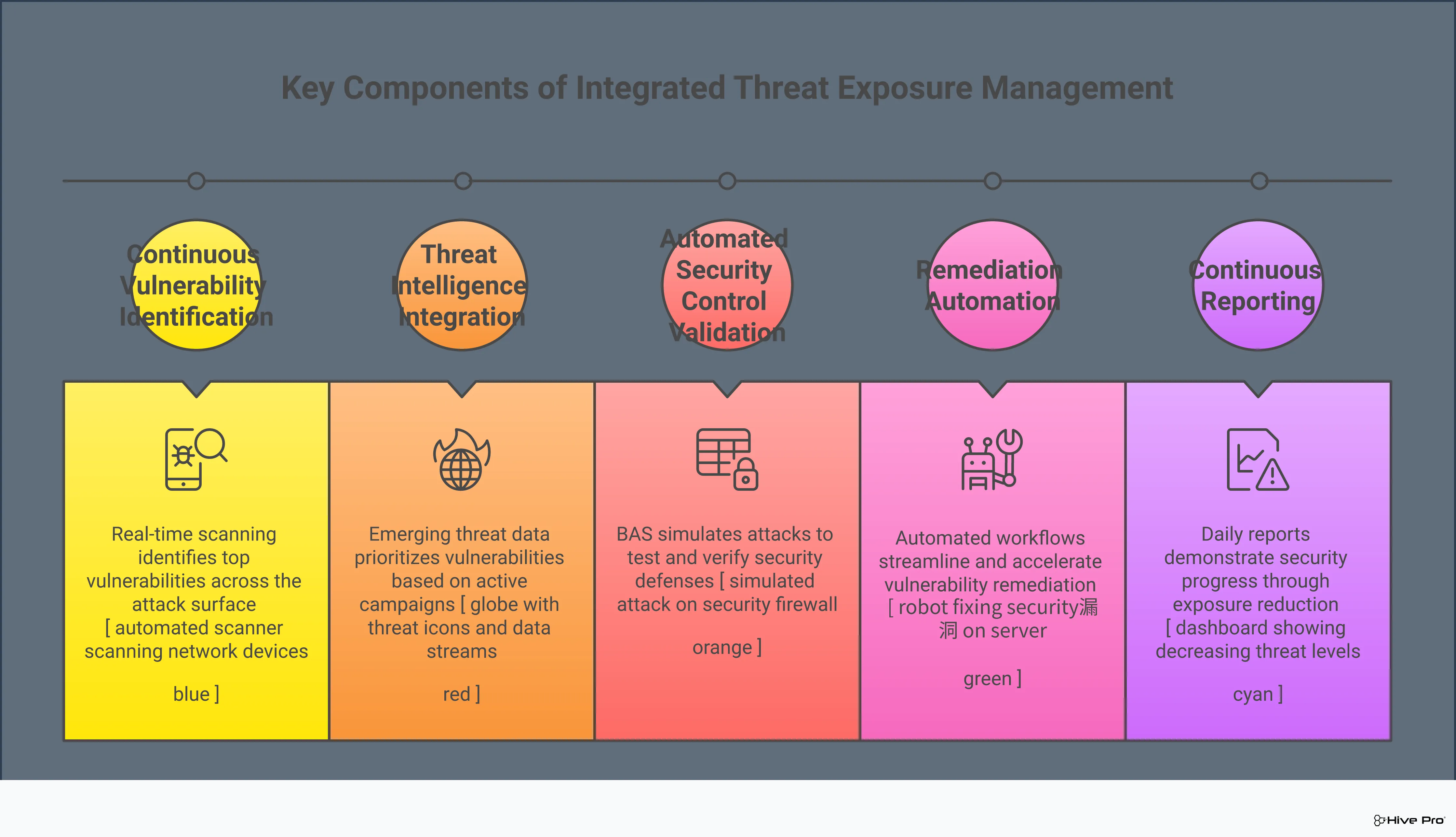 Professional infographic showing the integration of Breach and Attack Simulation (BAS) with threat intelligence for advanced threat exposure management. Features four main sections explaining TEM concepts, BAS functionality, intelligence integration benefits, and the advantages of a combined approach. Uses clean, corporate design elements with security-focused iconography and data flow diagrams.