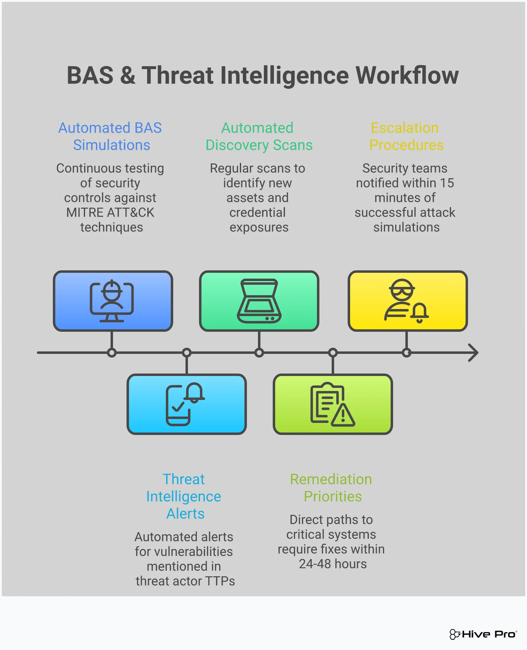 Professional infographic showing advanced vulnerability management through Breach and Attack Simulation and threat intelligence integration. Features four main sections covering BAS implementation with specific tools and metrics, threat intelligence integration for dynamic risk scoring, attack path validation and mapping techniques, and automated remediation workflow orchestration. Each section includes concrete implementation details, specific tools, timeframes, and success metrics for transforming reactive security operations into proactive threat defense.