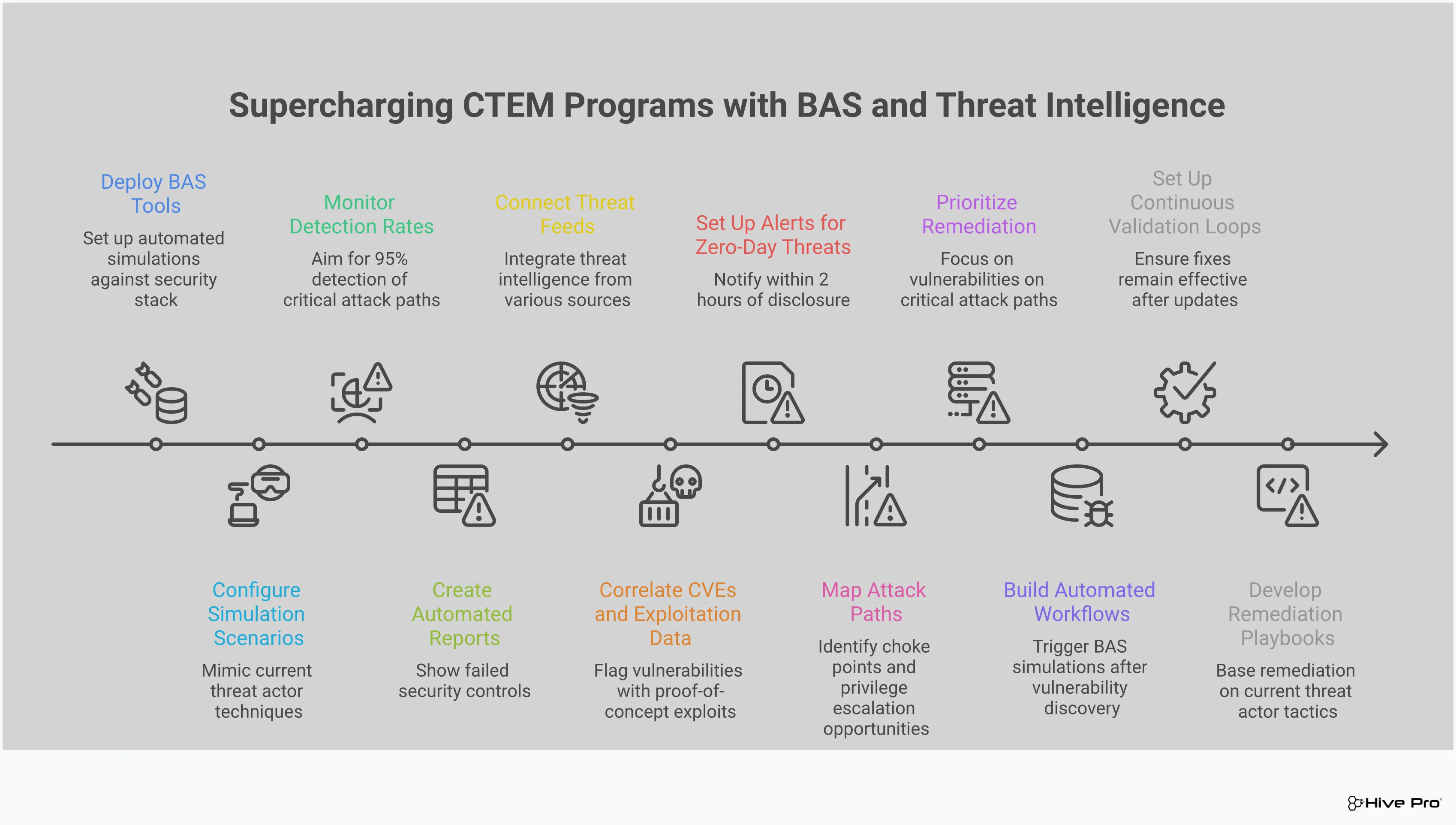 Professional infographic showing how Breach and Attack Simulation (BAS) and threat intelligence enhance Continuous Threat Exposure Management (CTEM) programs. Features five main sections covering control validation, threat intelligence integration, attack path analysis, automated exposure validation, and threat-informed remediation strategies. Each section includes specific tools, timeframes, and implementation details for security teams looking to move beyond traditional vulnerability management to proactive threat exposure reduction.