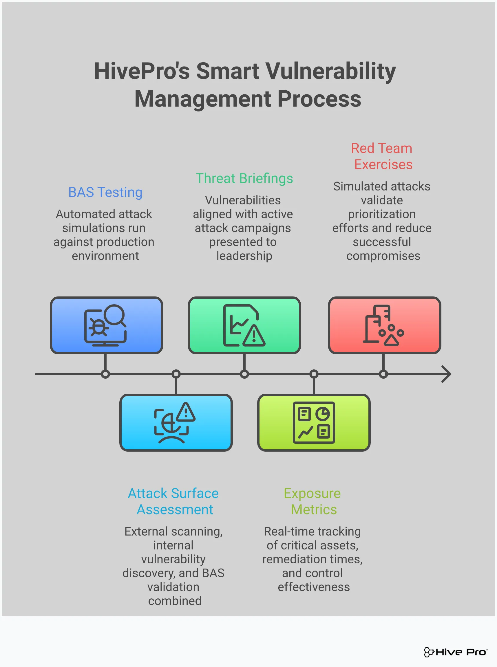 Professional infographic showing how Breach and Attack Simulation and threat intelligence transform vulnerability management from reactive patching to strategic risk reduction. Features four main sections covering BAS testing frameworks, threat intelligence integration, risk scoring with business context, and continuous exposure validation processes. Each section includes specific tools, metrics, and implementation steps for security teams.