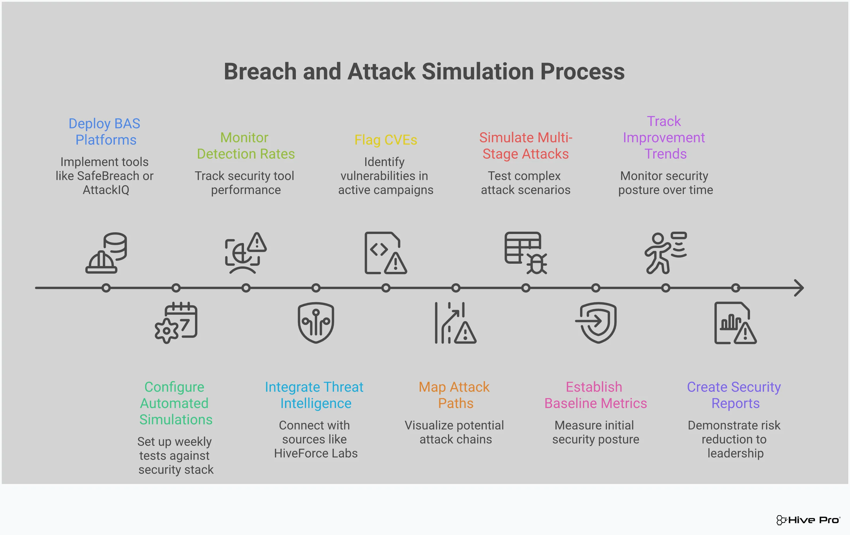 Professional infographic showing how Breach and Attack Simulation enhances vulnerability management through real-time security control testing, threat intelligence integration, attack path validation, and continuous defense measurement. Features four main sections with specific implementation details, tools, and metrics for transforming reactive patching into proactive defense validation.