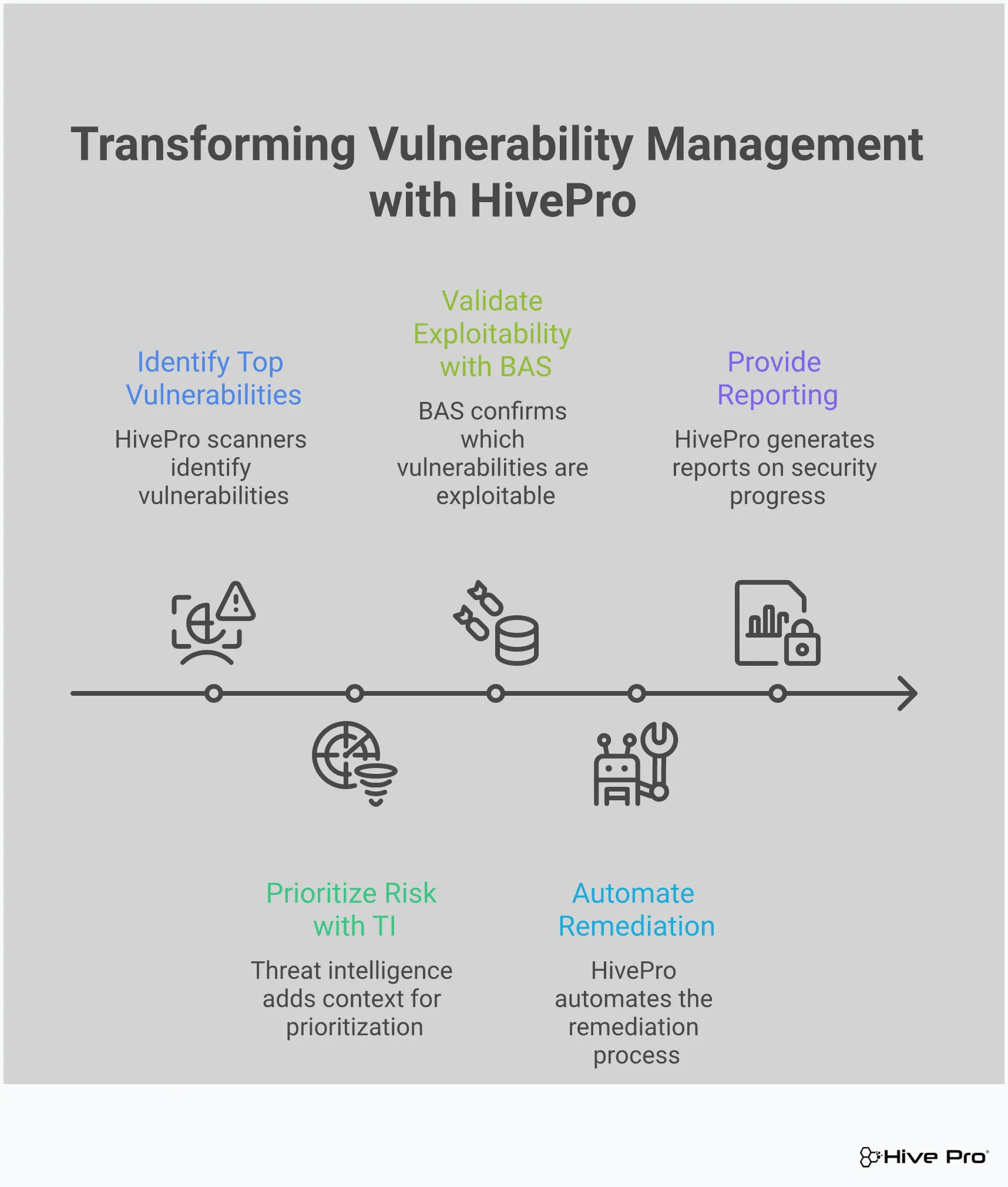 Infographic showing how integrating Breach and Attack Simulation (BAS) and Threat Intelligence (TI) transforms traditional vulnerability management from volume-based to risk-based prioritization, highlighting the progression from challenges through integration benefits to improved results