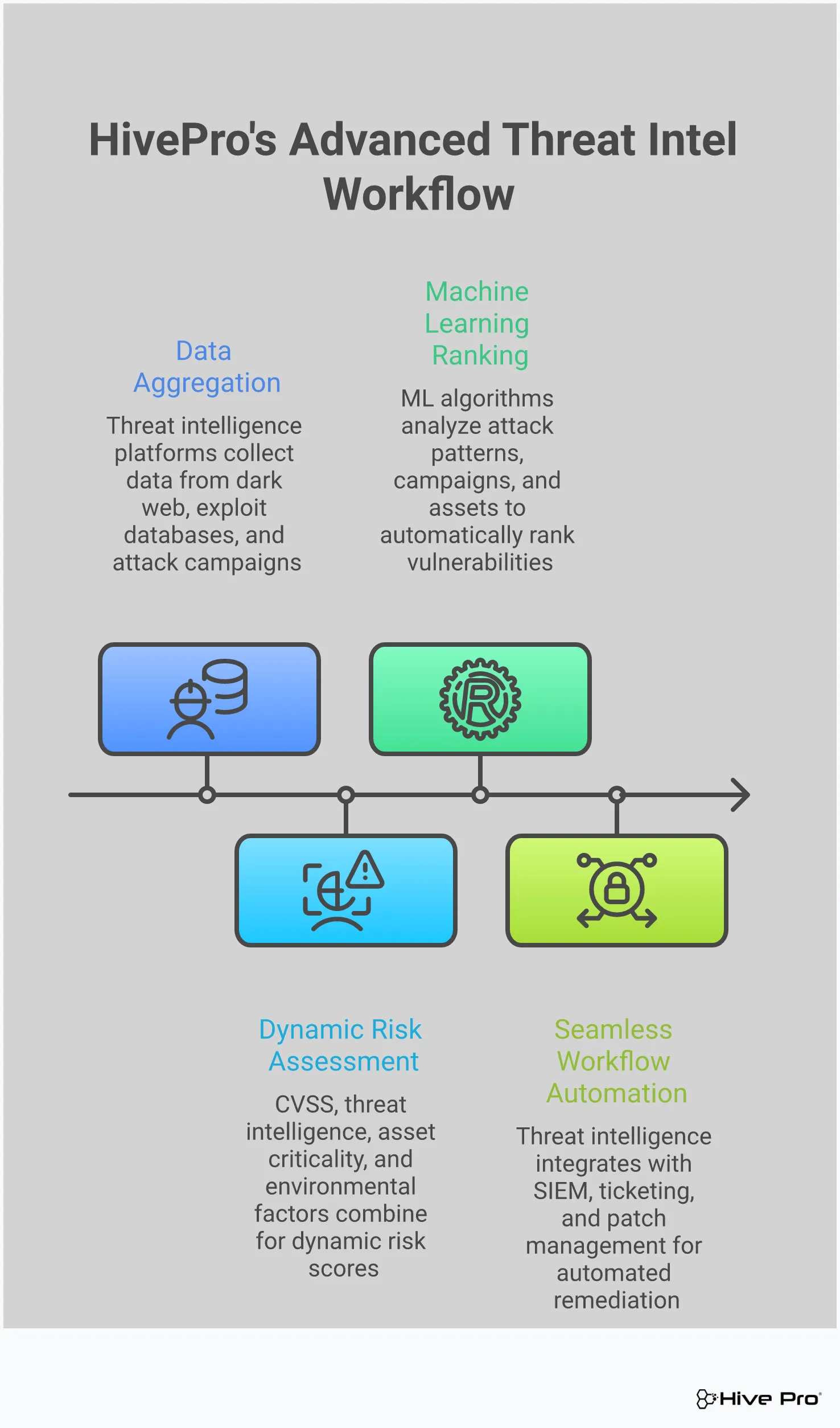 Professional infographic showing advanced threat intelligence workflow for vulnerability prioritization, featuring four main sections: real-time threat context with data aggregation icons, risk-based scoring systems with dynamic metrics visualization, automated prioritization workflows with ML algorithms, and security operations integration with connected system diagrams. Uses corporate blue and gray color scheme with clean typography and technical iconography.