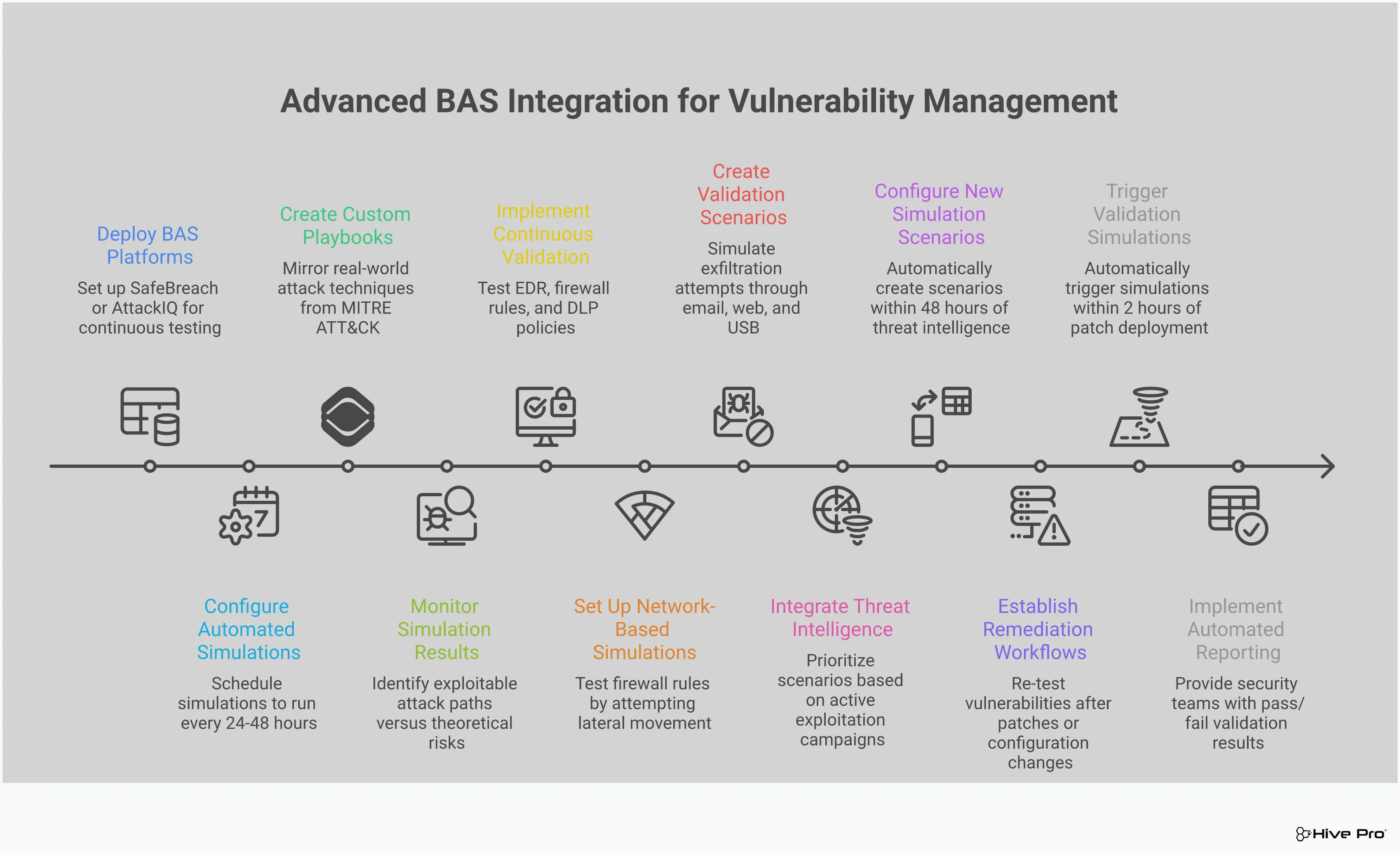 Professional infographic showing four key sections for integrating Breach and Attack Simulation with vulnerability management. The design features clean layouts with technical diagrams, workflow arrows, and data visualization elements. Each section includes specific tools, timeframes, and metrics for implementing automated attack path validation, real-time control testing, threat intelligence-driven priorities, and remediation validation workflows. The color scheme uses professional blues and grays with accent colors for highlighting key metrics and success indicators.