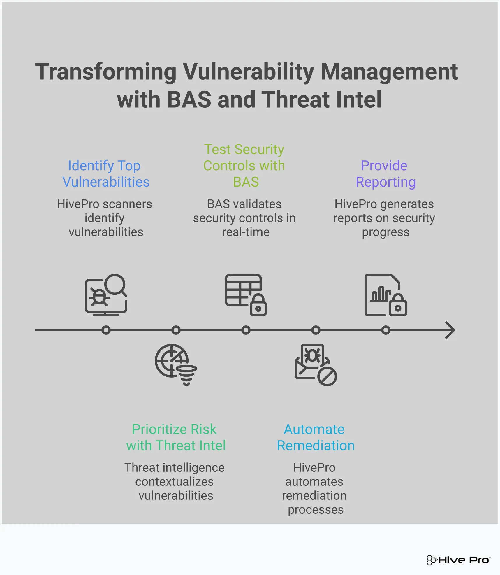 Professional infographic showing the transformation of vulnerability management through integration of Breach and Attack Simulation (BAS) and threat intelligence. Features four main sections covering traditional limitations, BAS benefits, threat intelligence enhancement, and unified security approach. Uses clean design with security-focused iconography and data flow visualizations to illustrate the evolution from reactive to proactive vulnerability management.