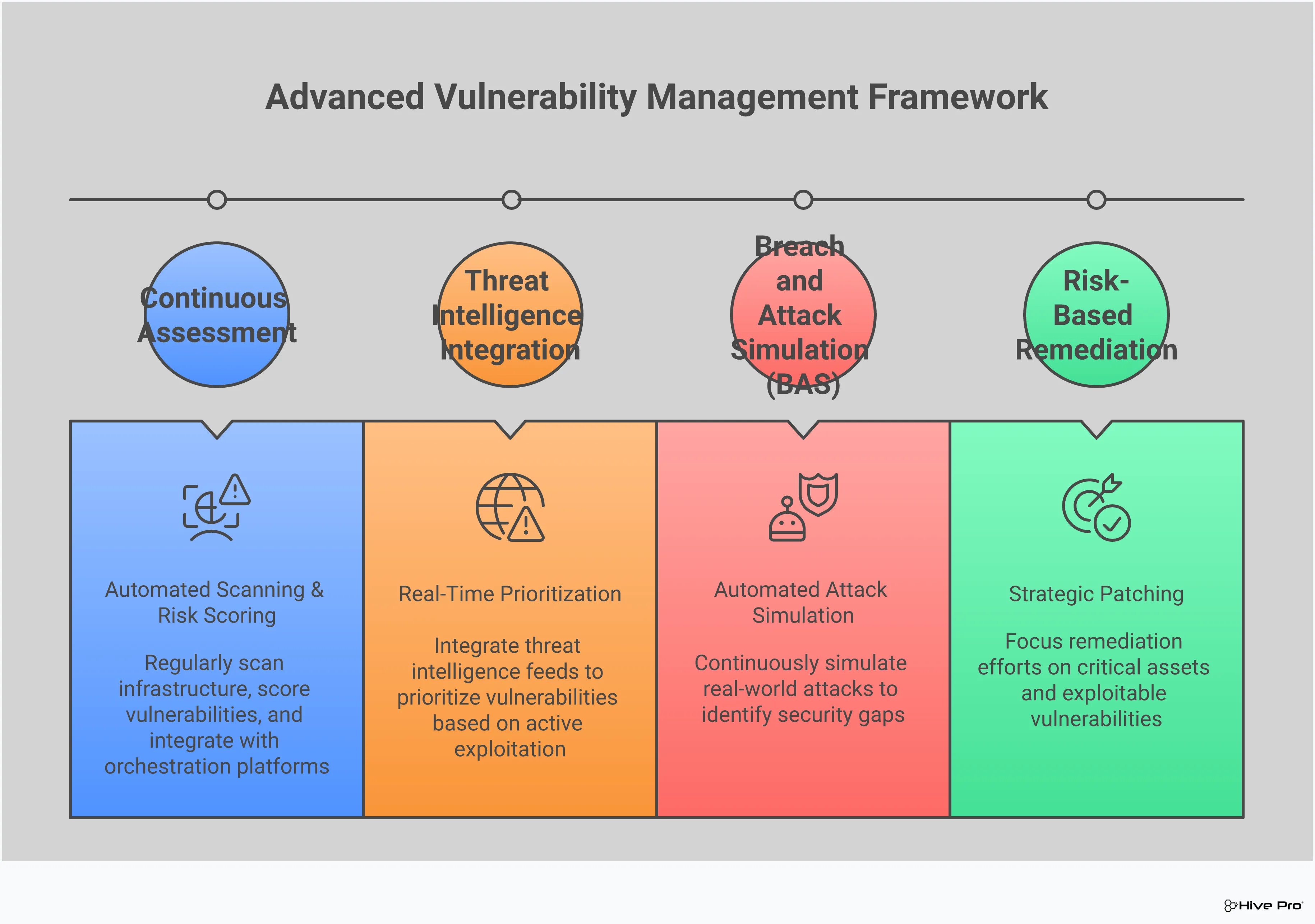 Professional infographic showing advanced vulnerability management strategy combining Breach and Attack Simulation (BAS) with threat intelligence. Features four main sections: BAS for automated attack simulation, threat intelligence integration for risk prioritization, continuous assessment framework for proactive monitoring, and risk-based remediation for strategic protection. Uses clean, corporate design with security-focused visual elements.