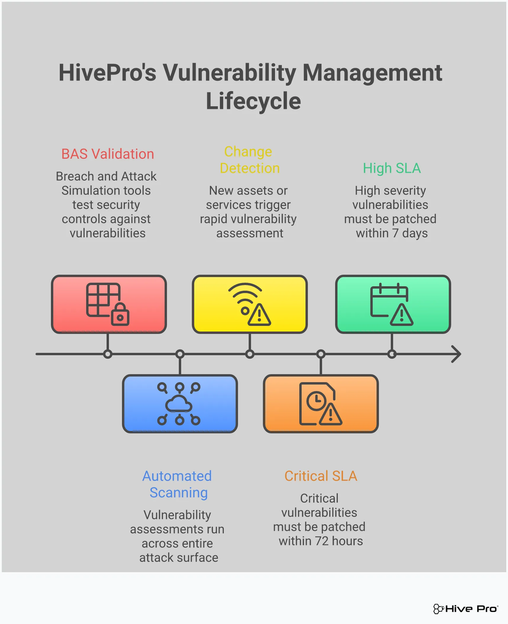 Professional infographic showing four key sections for implementing Breach and Attack Simulation and threat intelligence in vulnerability management. Features validation testing workflows, threat intelligence integration processes, risk-based prioritization frameworks, and continuous monitoring strategies. Uses clean layouts with process flows, priority matrices, and monitoring dashboards to illustrate actionable cybersecurity practices.